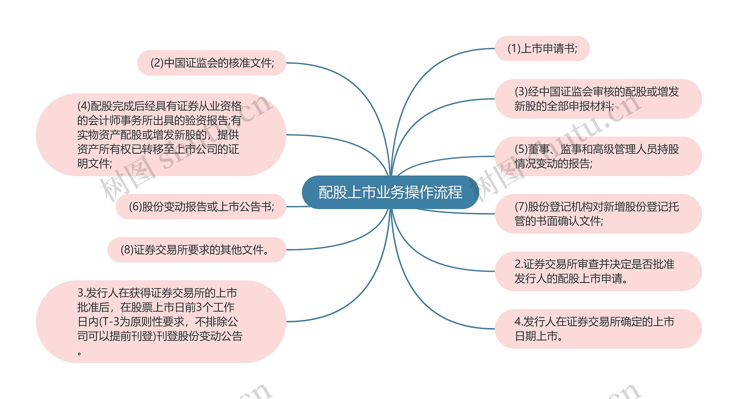 配股上市业务操作流程