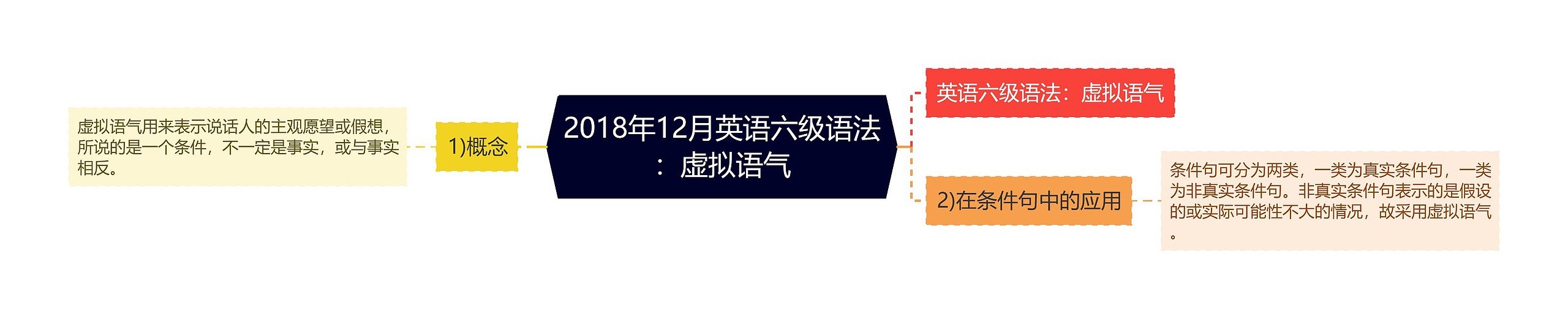 2018年12月英语六级语法：虚拟语气思维导图