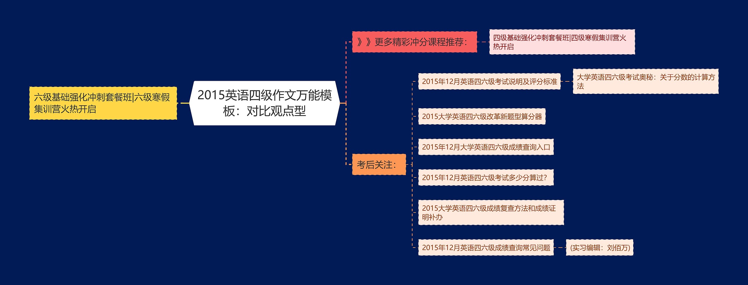 2015英语四级作文万能：对比观点型思维导图