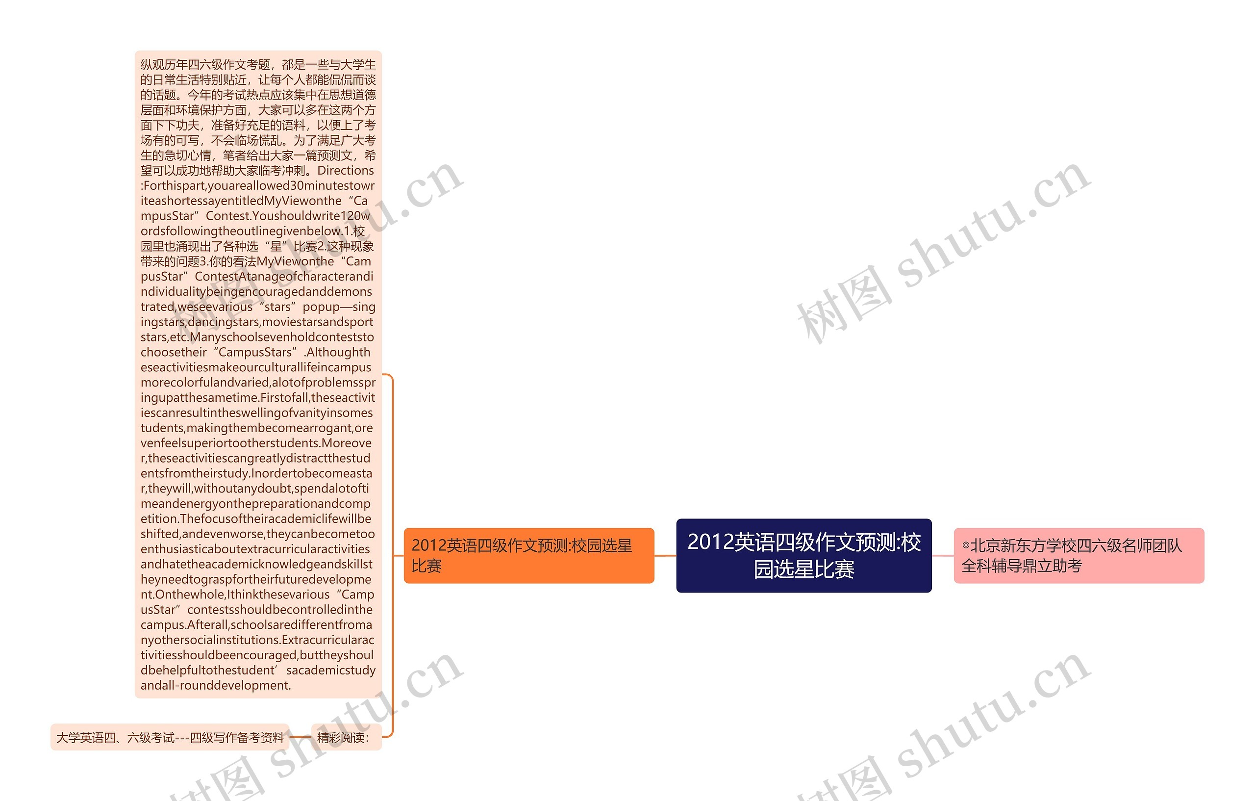 2012英语四级作文预测:校园选星比赛思维导图