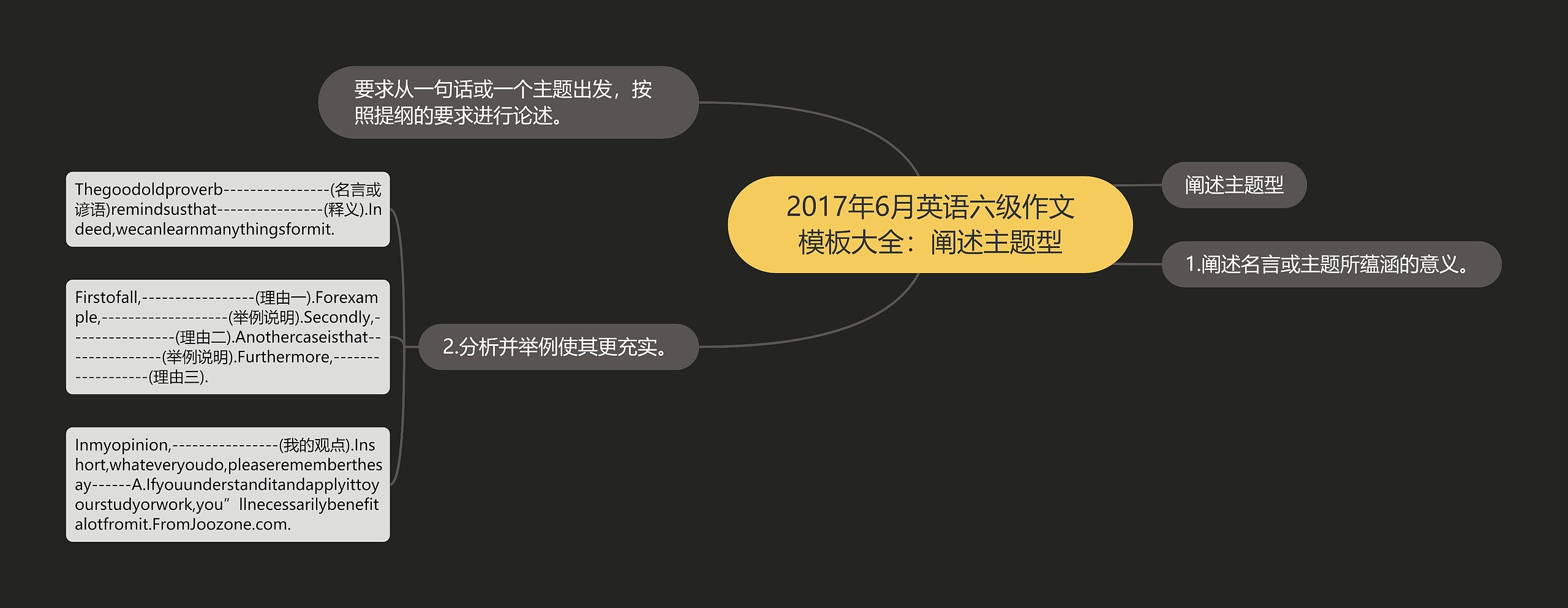 2017年6月英语六级作文大全：阐述主题型思维导图