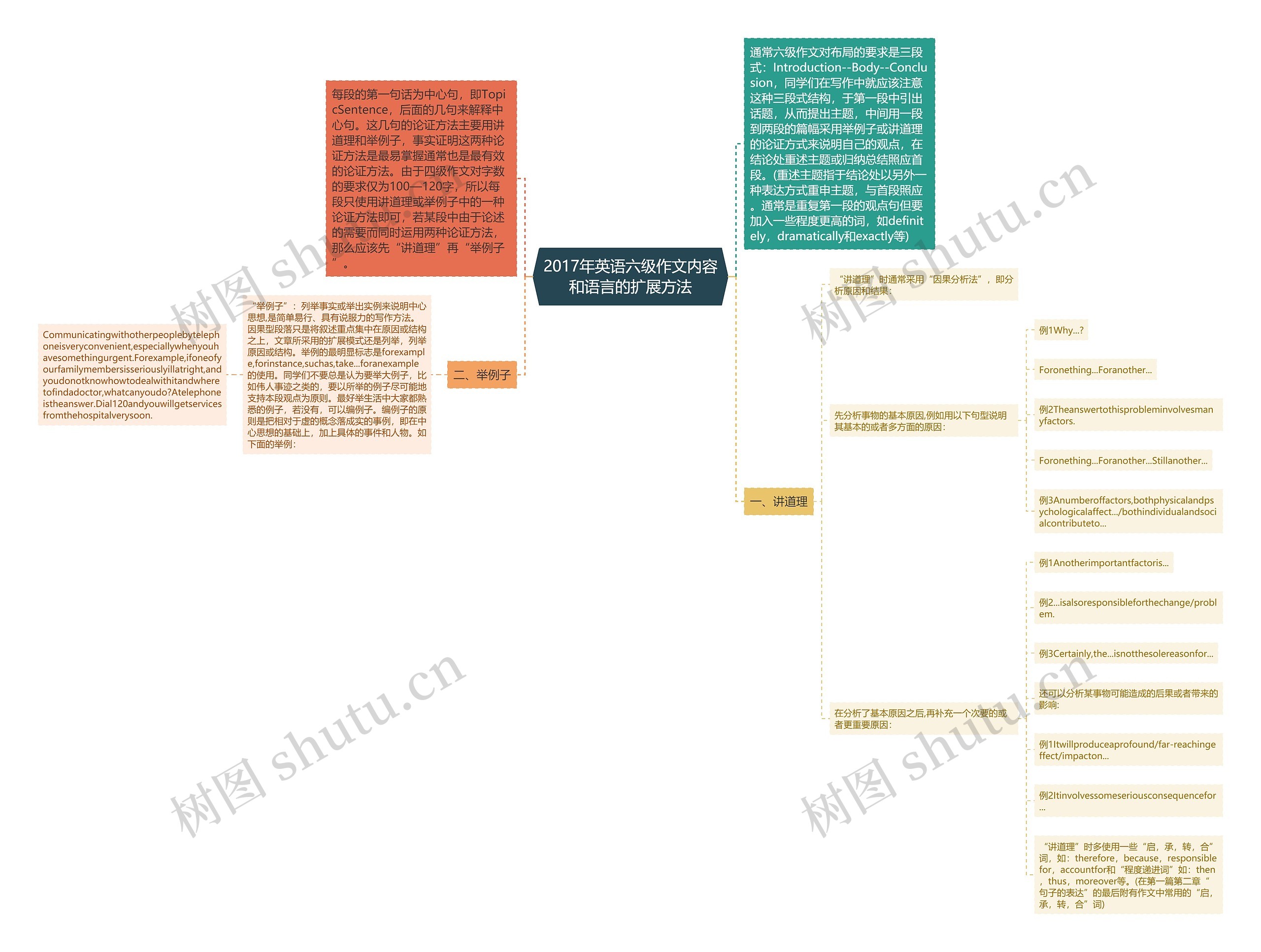 2017年英语六级作文内容和语言的扩展方法思维导图