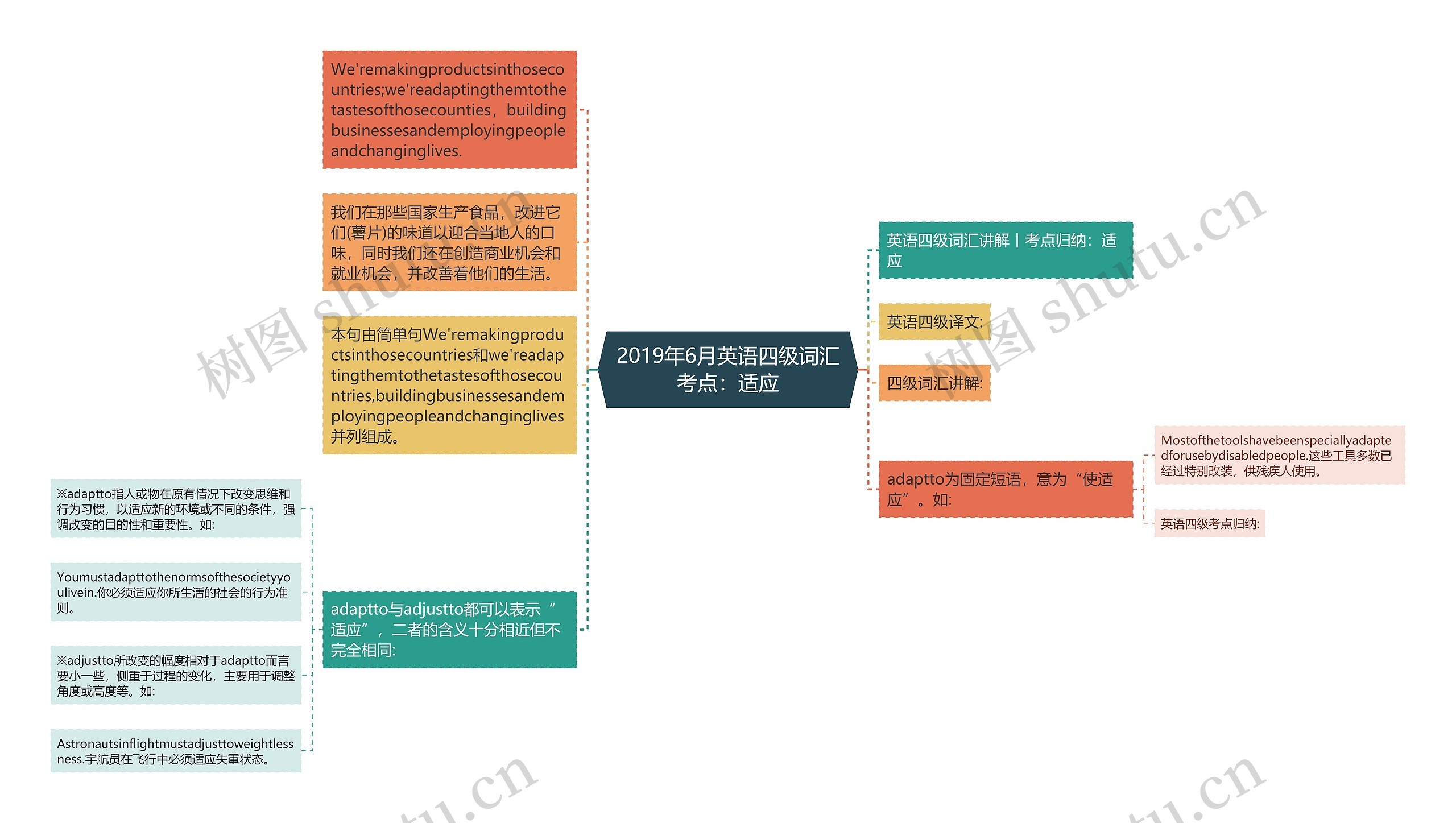 2019年6月英语四级词汇考点：适应思维导图