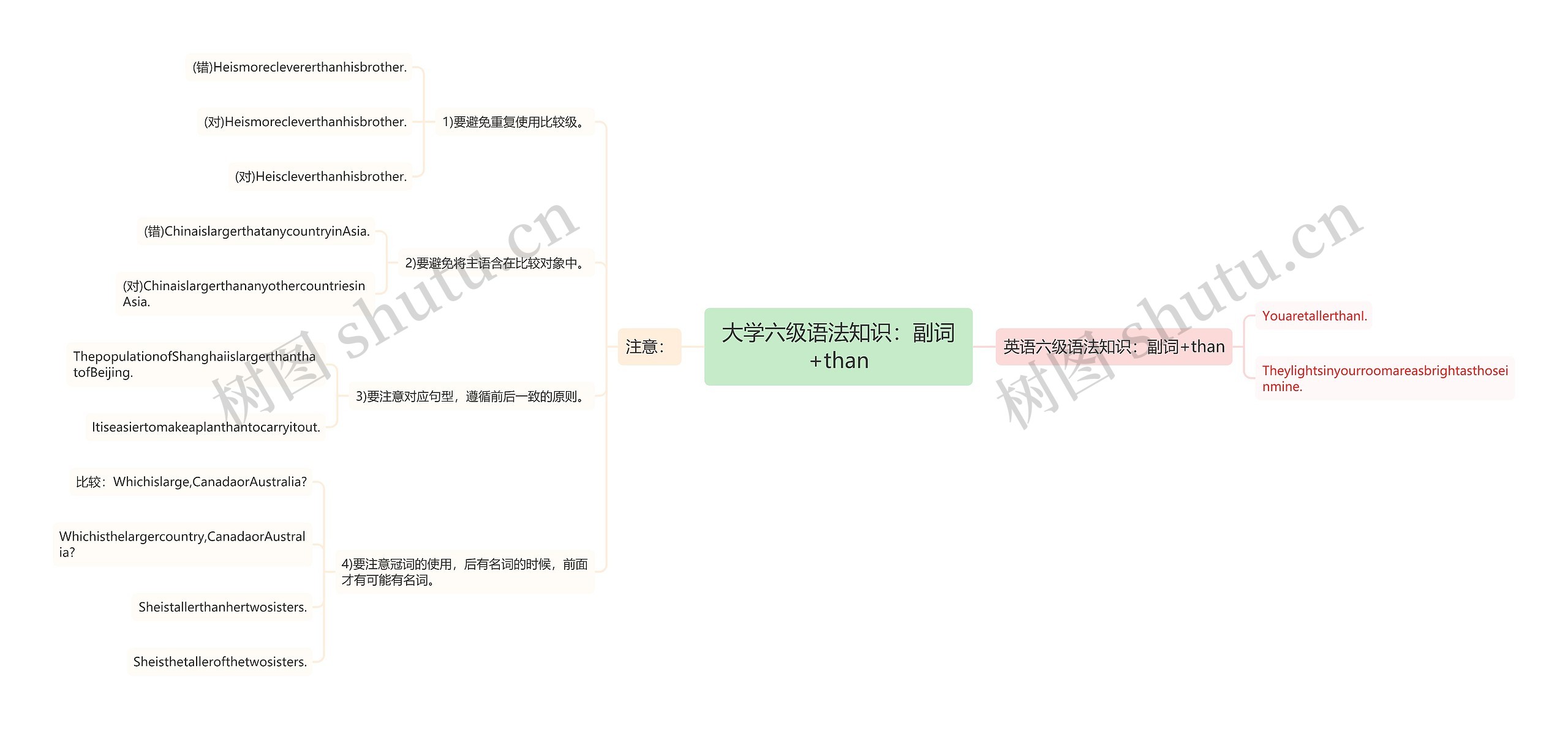 大学六级语法知识：副词+than