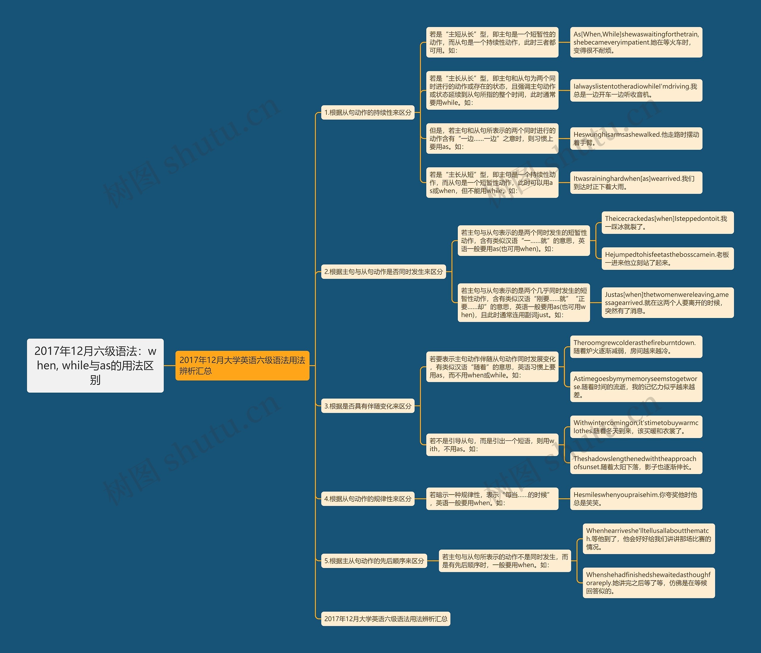 2017年12月六级语法：when, while与as的用法区别思维导图