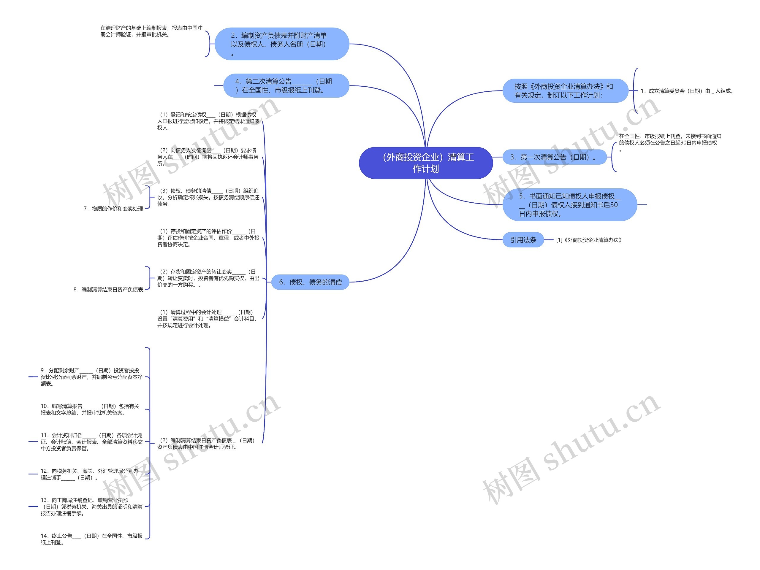 （外商投资企业）清算工作计划思维导图
