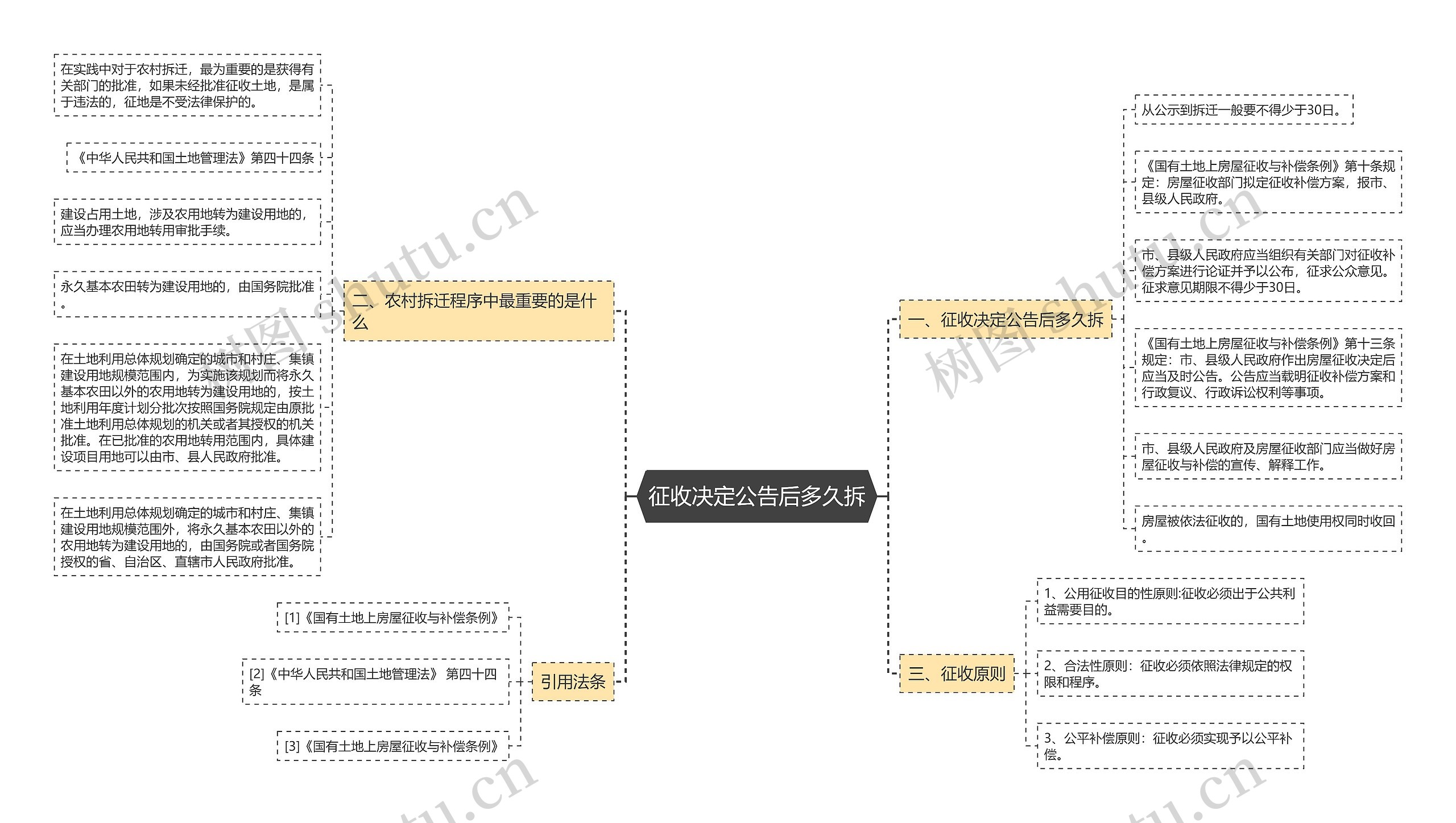 征收决定公告后多久拆思维导图