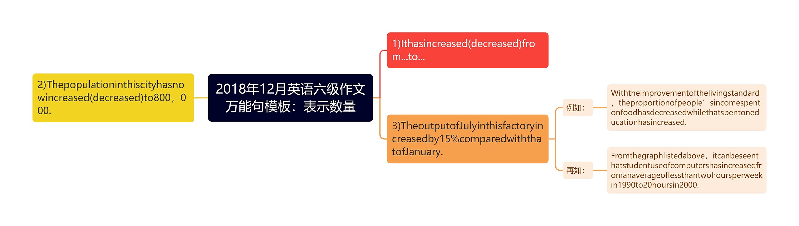 2018年12月英语六级作文万能句模板：表示数量