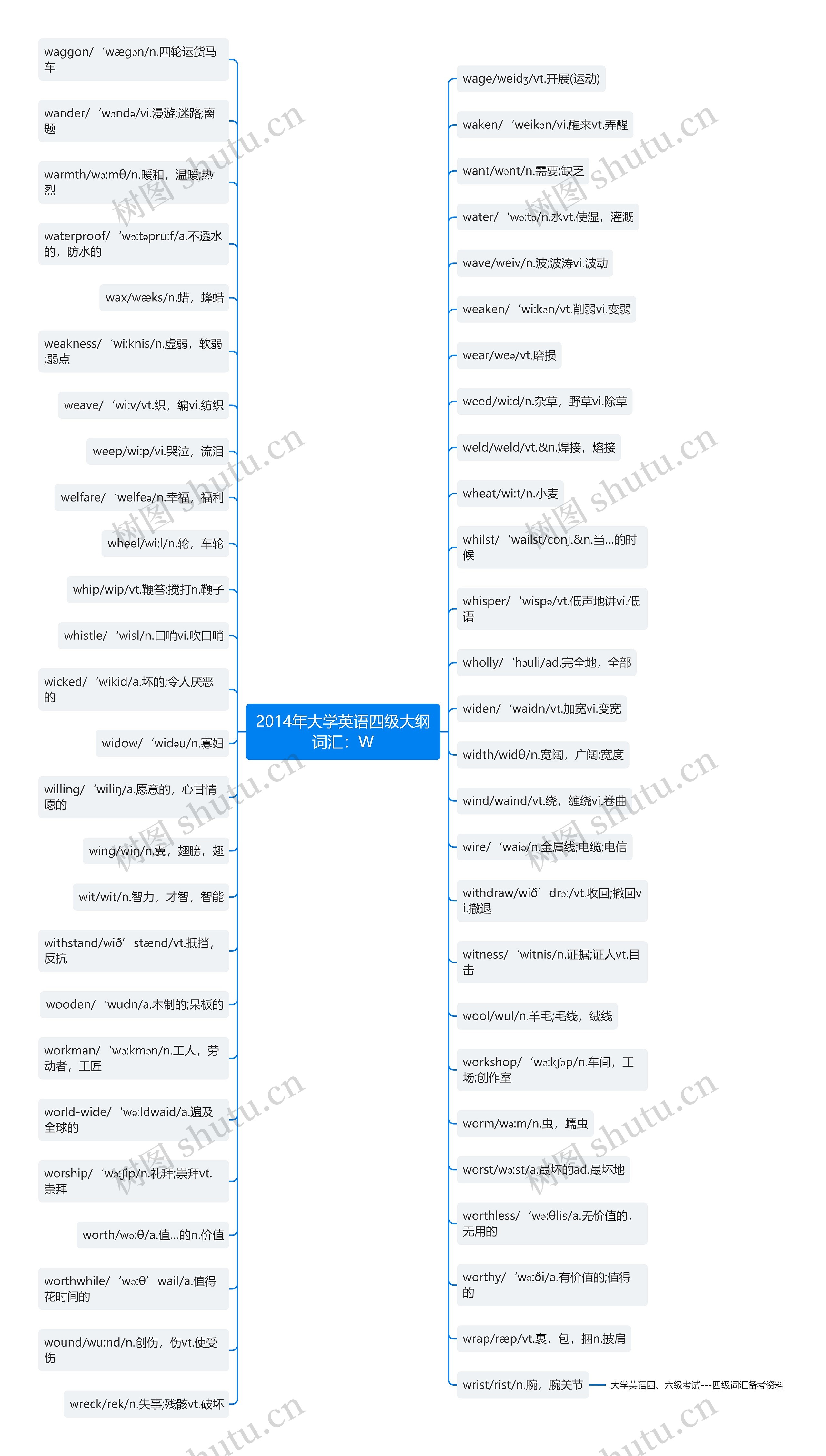 2014年大学英语四级大纲词汇：W思维导图