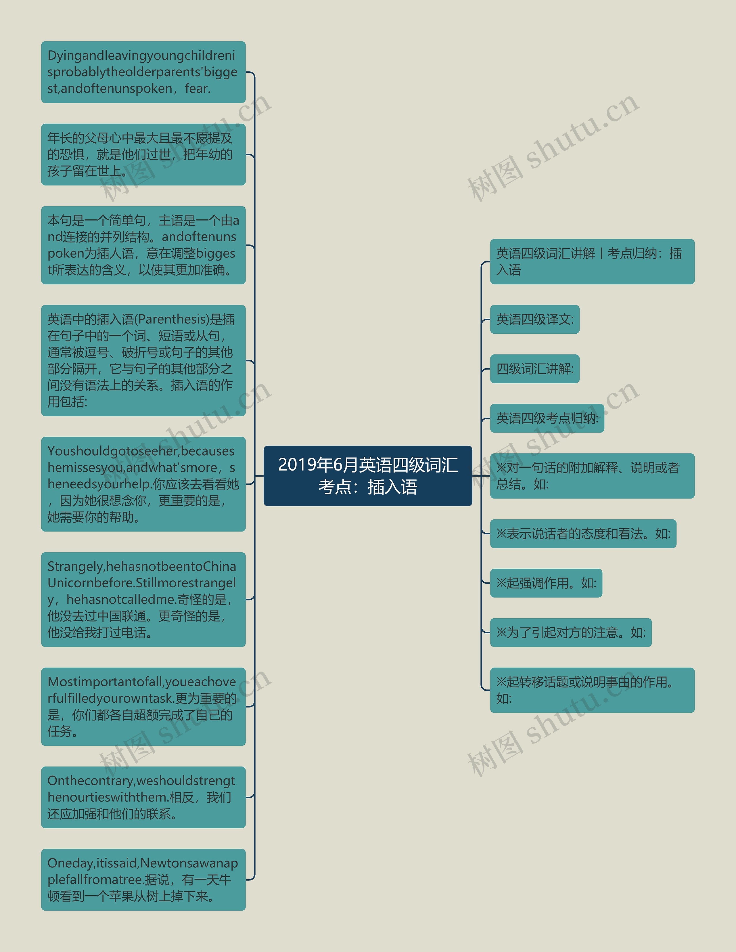 2019年6月英语四级词汇考点：插入语思维导图