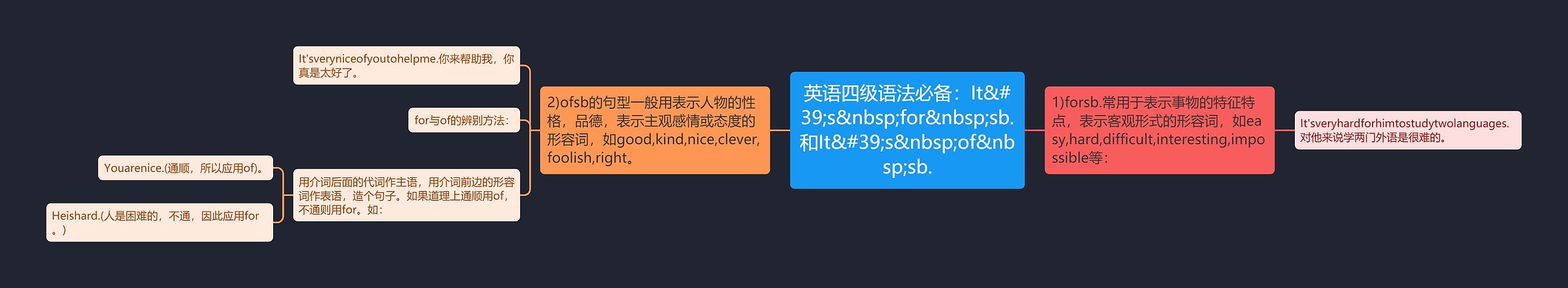 英语四级语法必备：It&#39;s&nbsp;for&nbsp;sb.和It&#39;s&nbsp;of&nbsp;sb.思维导图