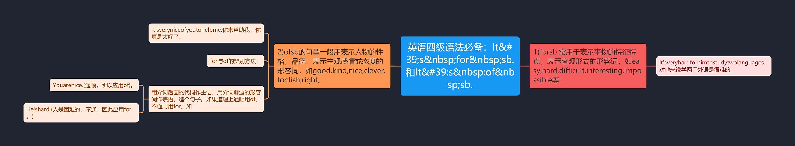 英语四级语法必备:It's for sb.和It's of sb. 英语四级语法必备:It's for sb.和It's of sb.