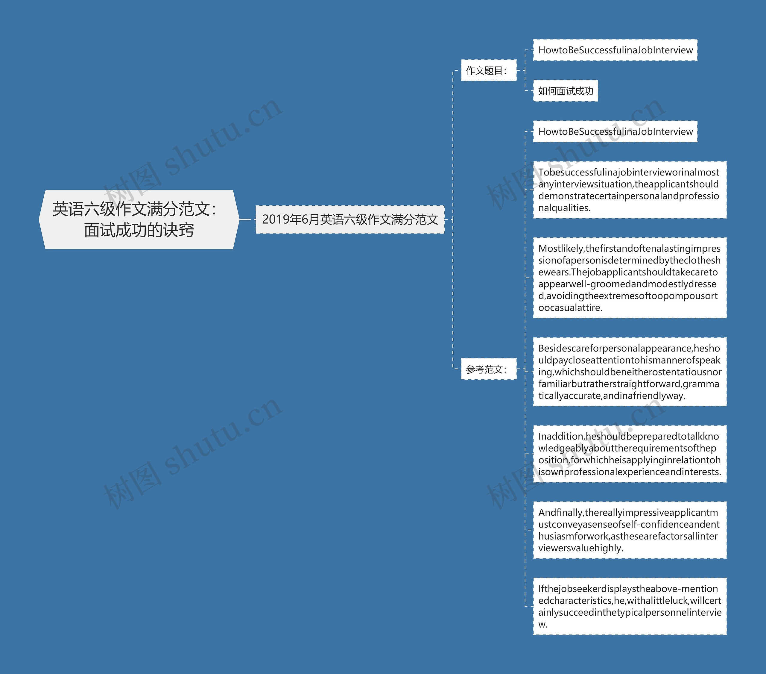 英语六级作文满分范文：面试成功的诀窍思维导图