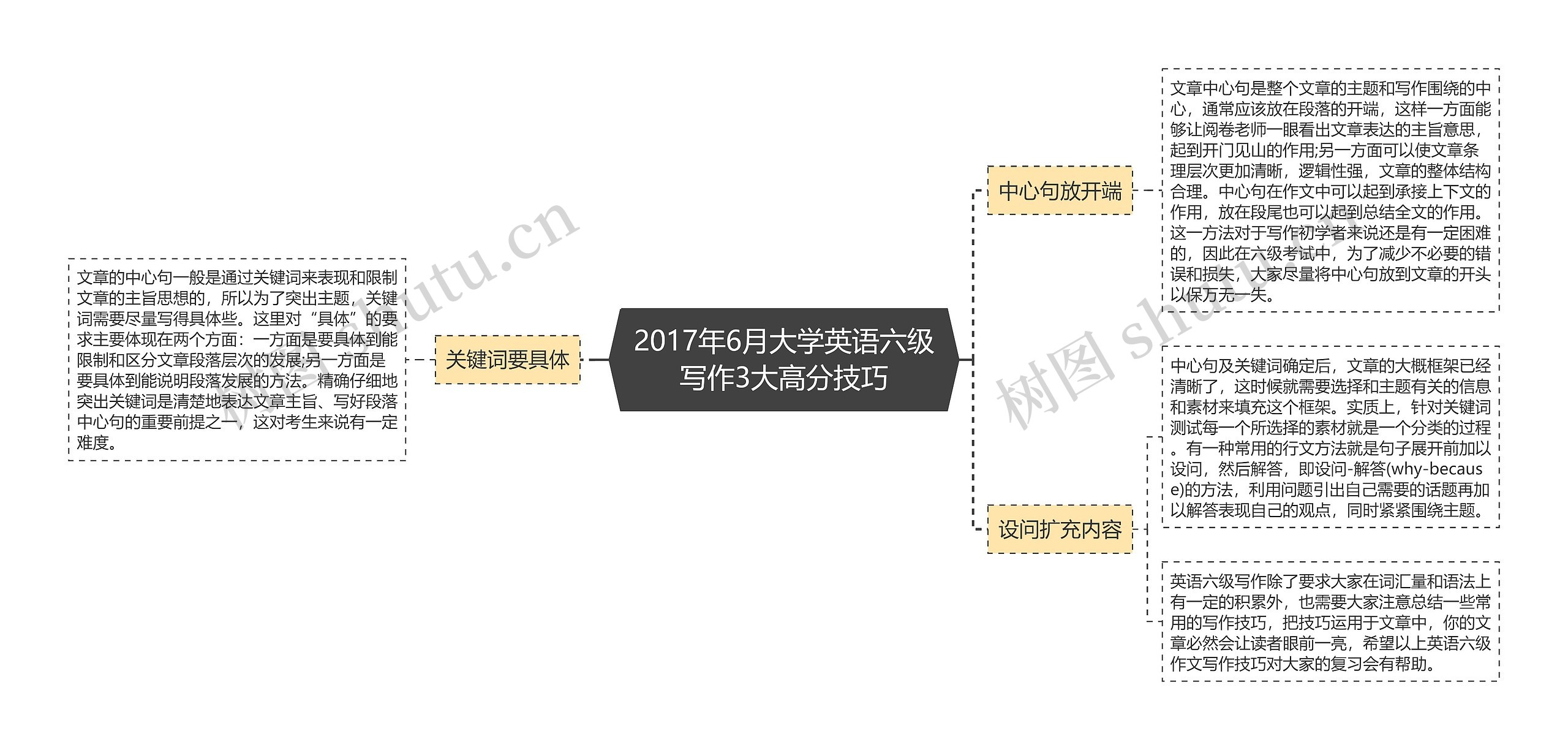 2017年6月大学英语六级写作3大高分技巧思维导图