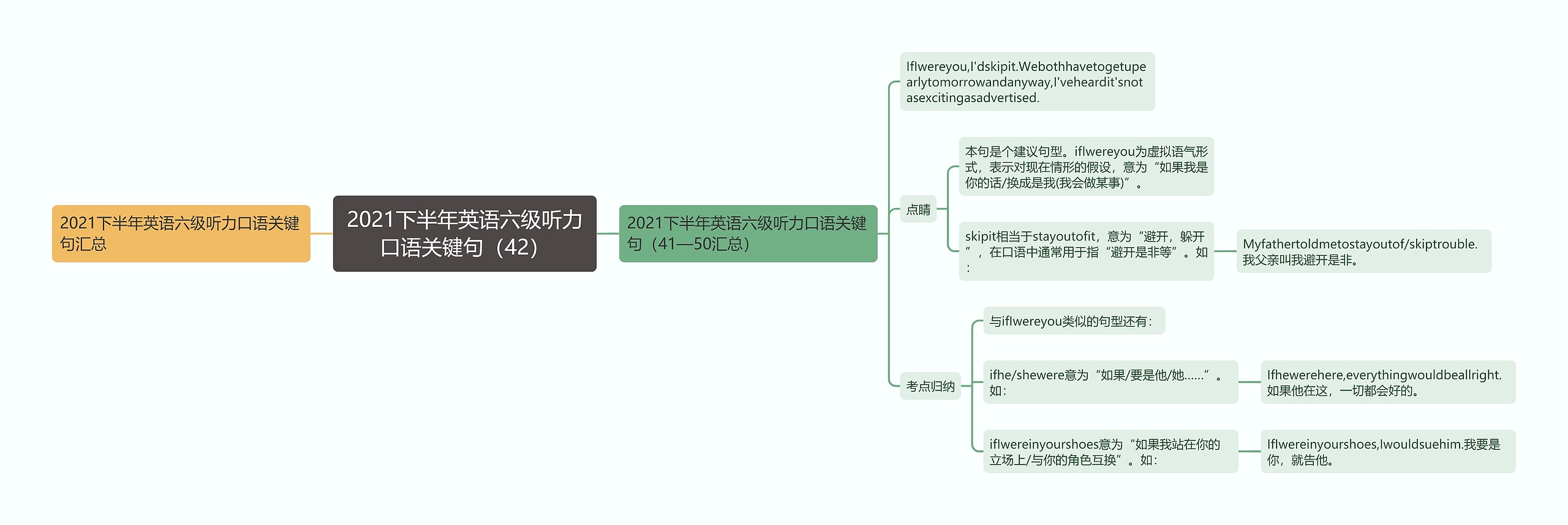 2021下半年英语六级听力口语关键句(42)思维导图高清图 2021下半年英语六级听力口语关键句(42)思维导图