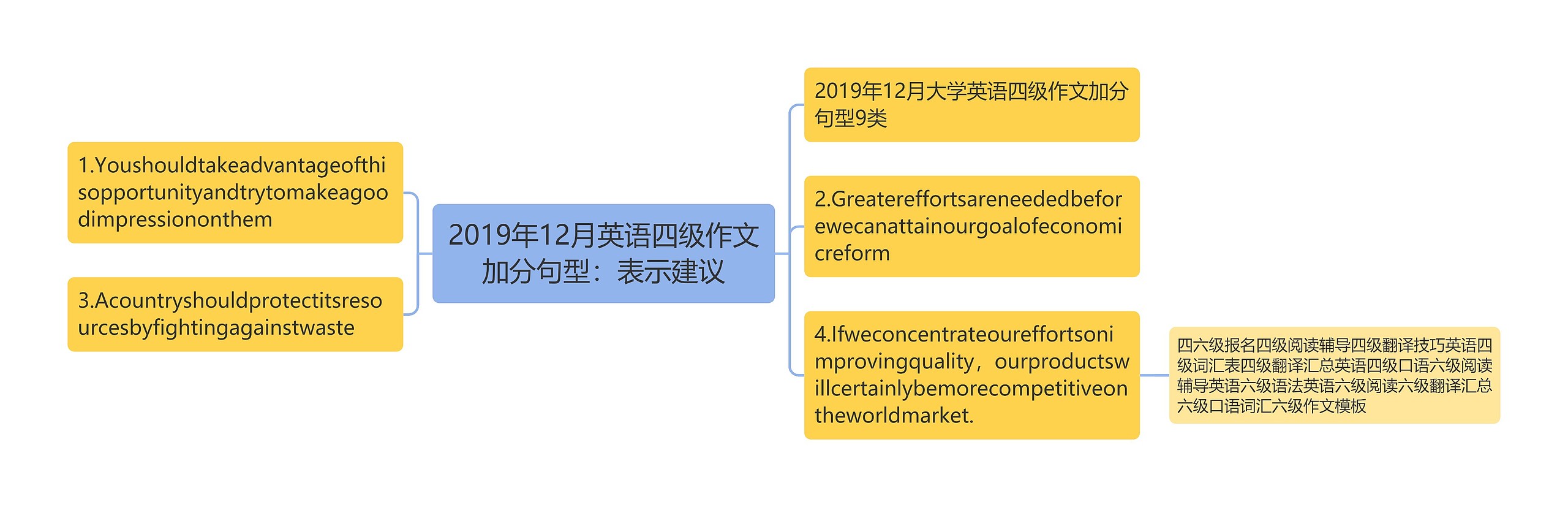 2019年12月英语四级作文加分句型：表示建议思维导图