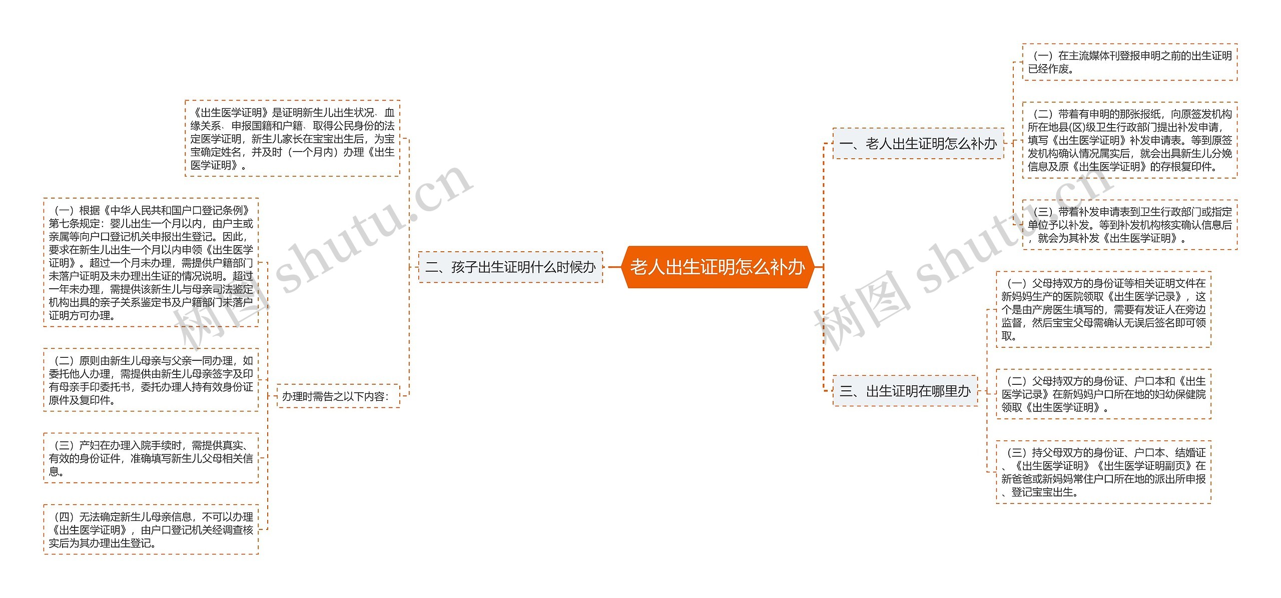 老人出生证明怎么补办思维导图