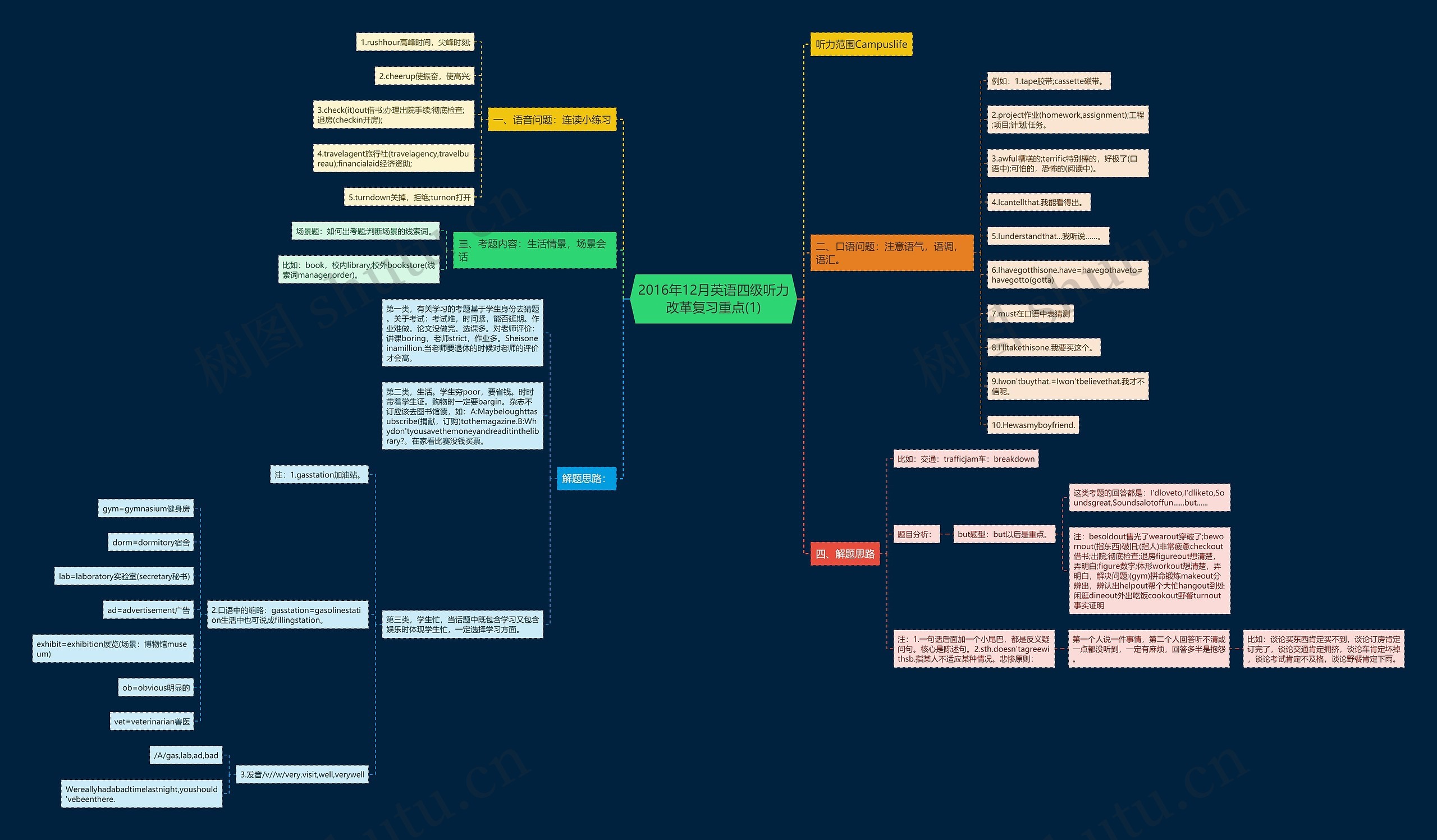 2016年12月英语四级听力改革复习重点(1)思维导图