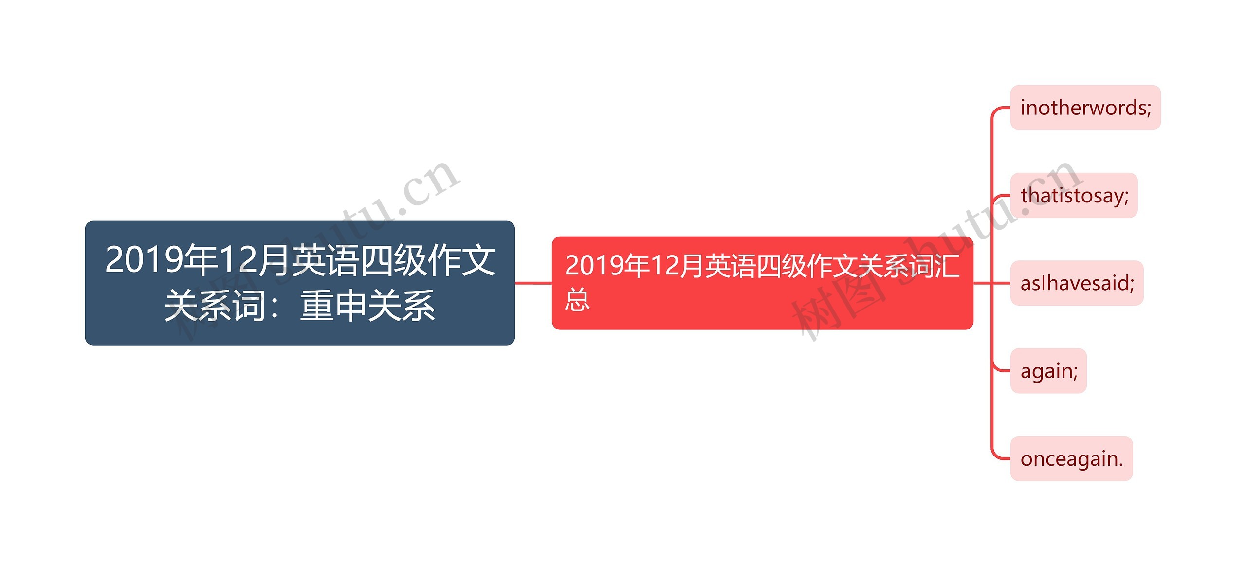 2019年12月英语四级作文关系词：重申关系