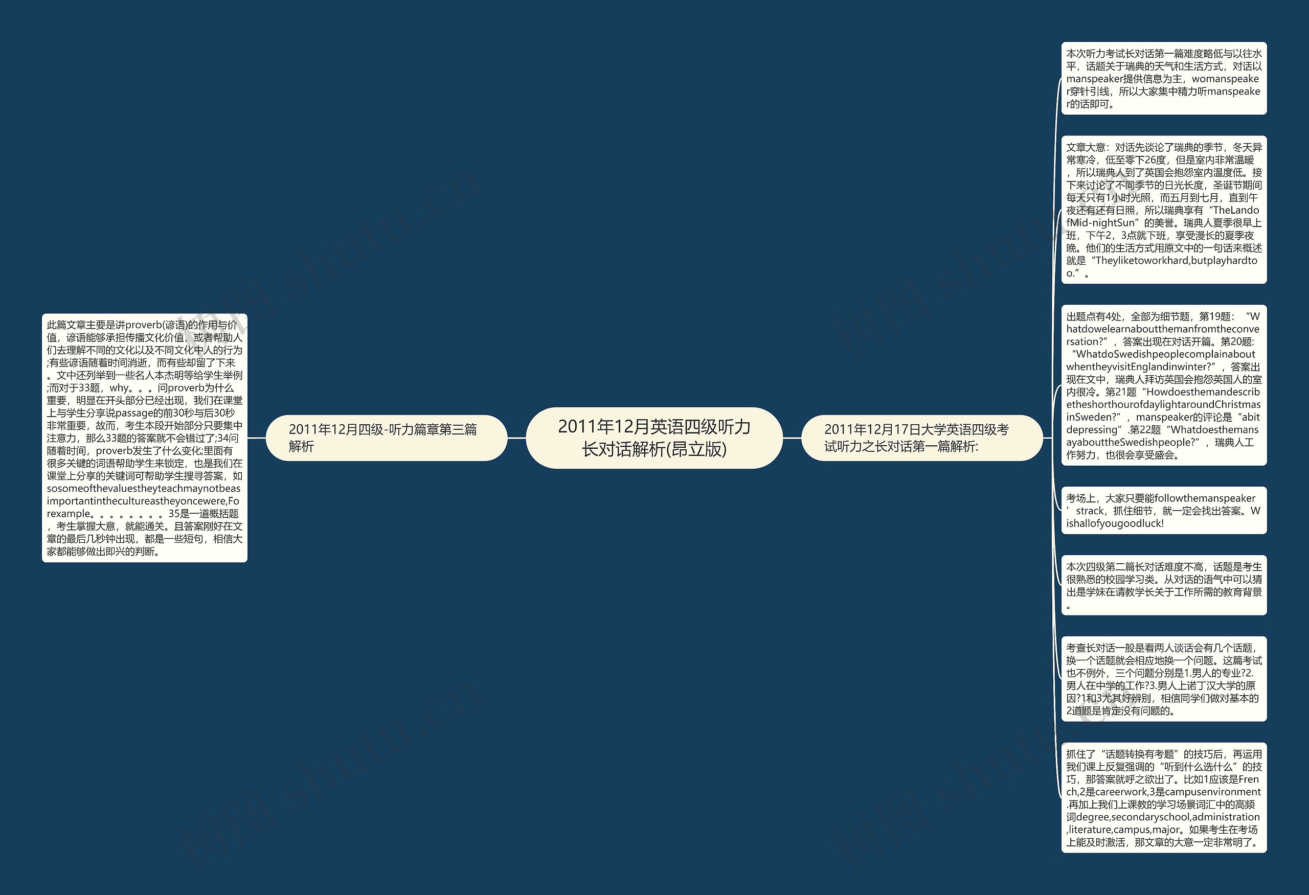 2011年12月英语四级听力长对话解析(昂立版)思维导图