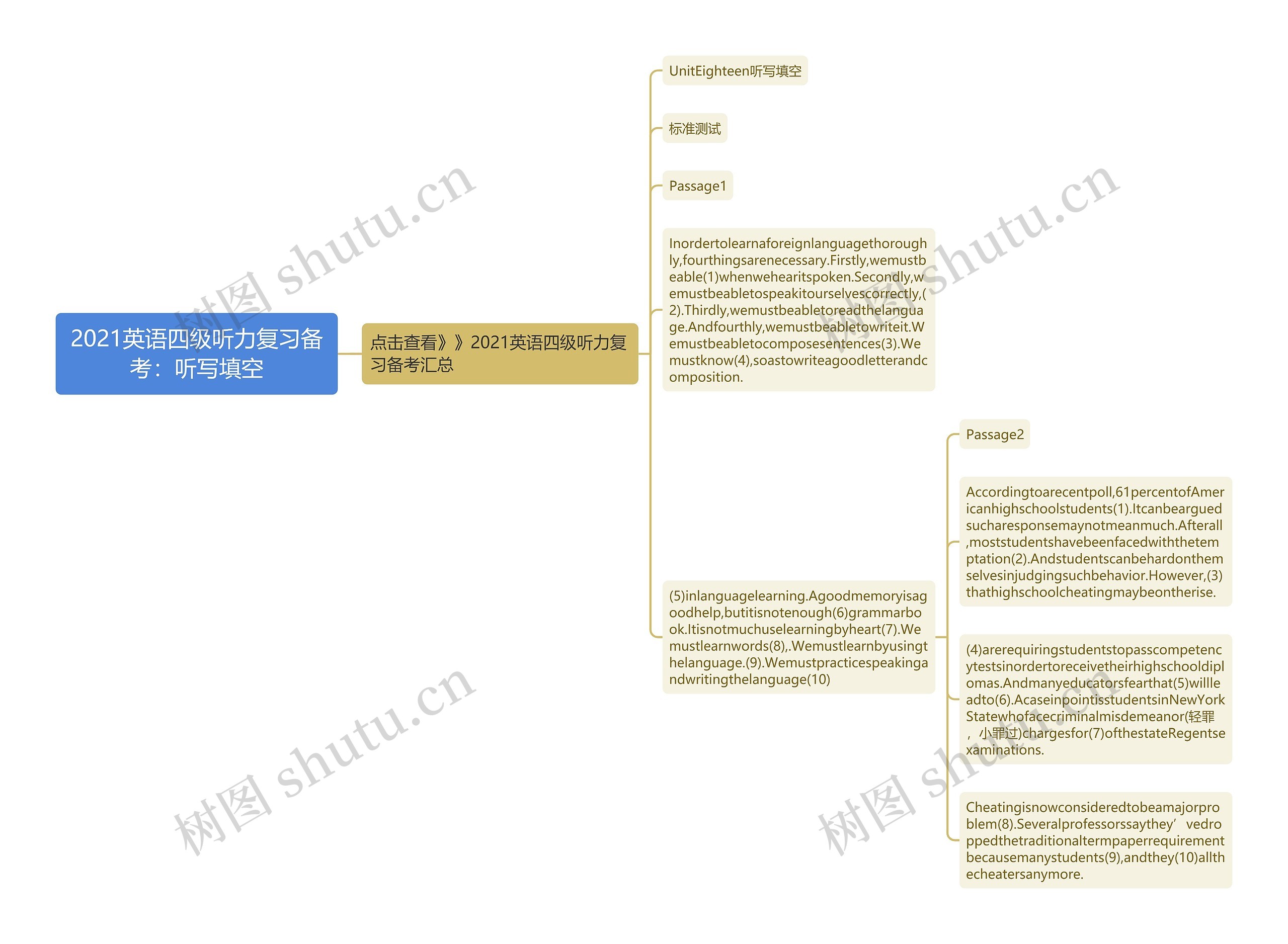 2021英语四级听力复习备考：听写填空思维导图
