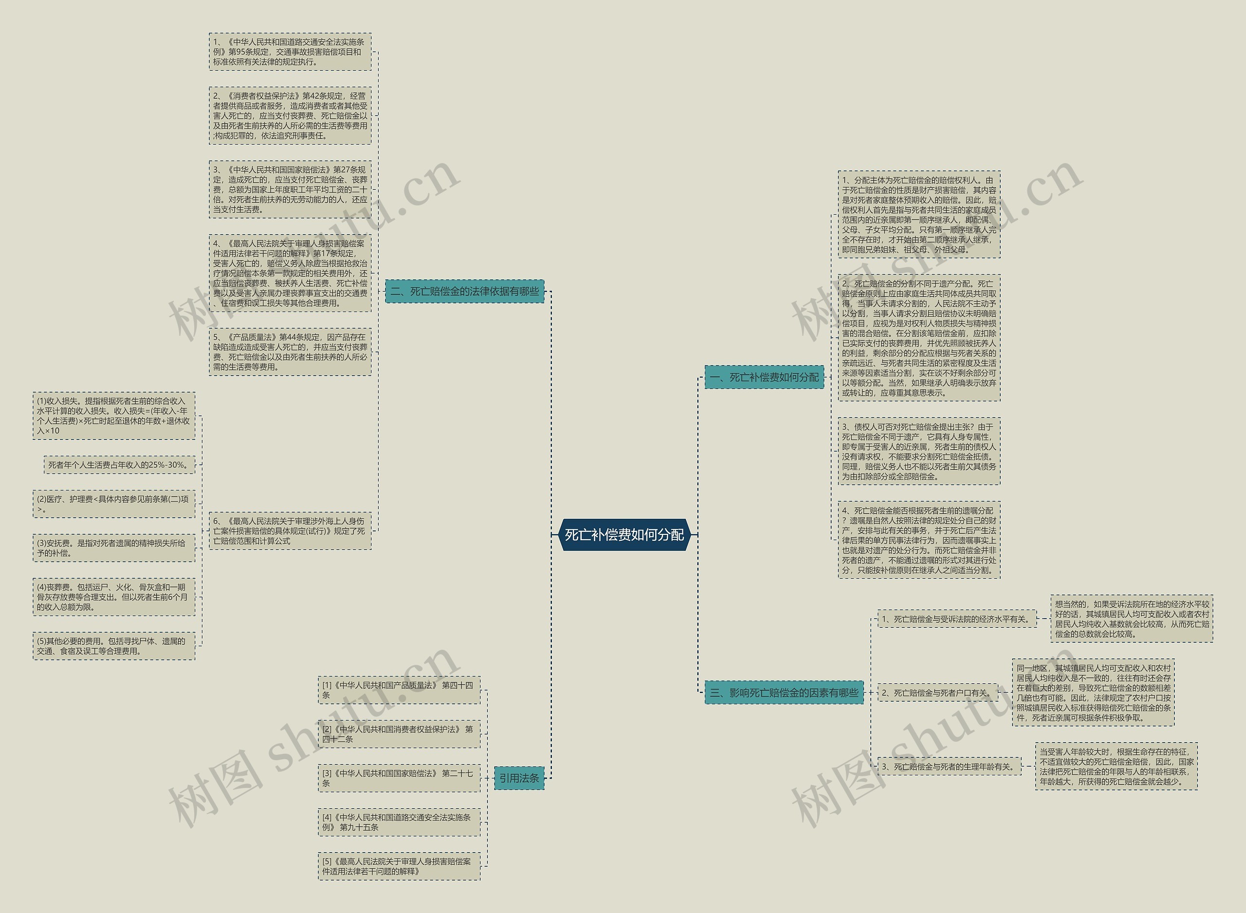 死亡补偿费如何分配思维导图
