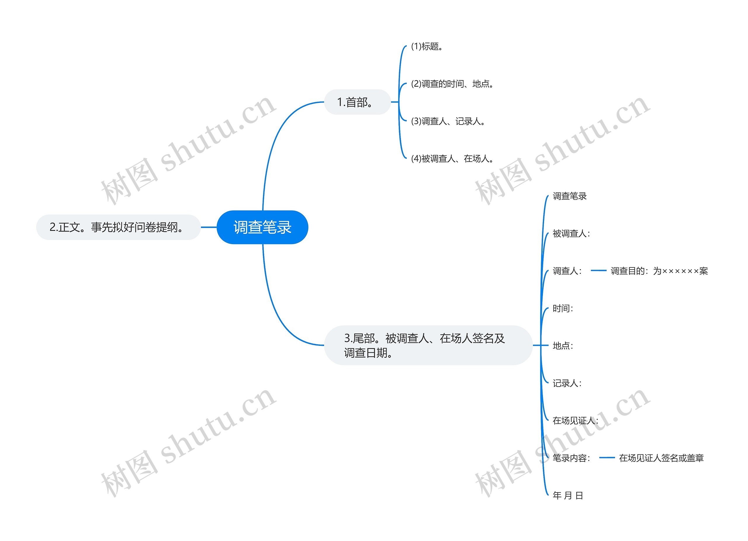 调查笔录思维导图