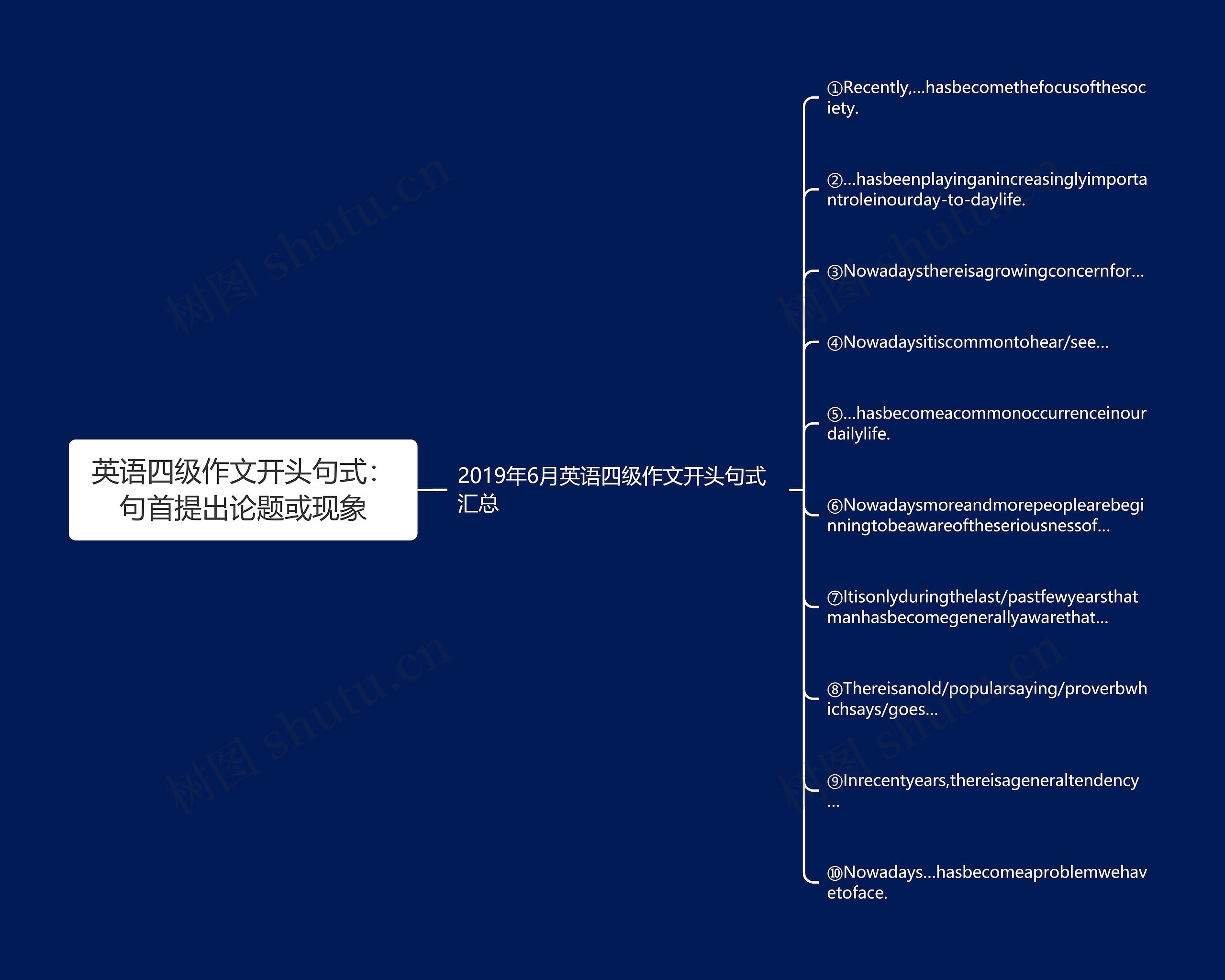 英语四级作文开头句式：句首提出论题或现象