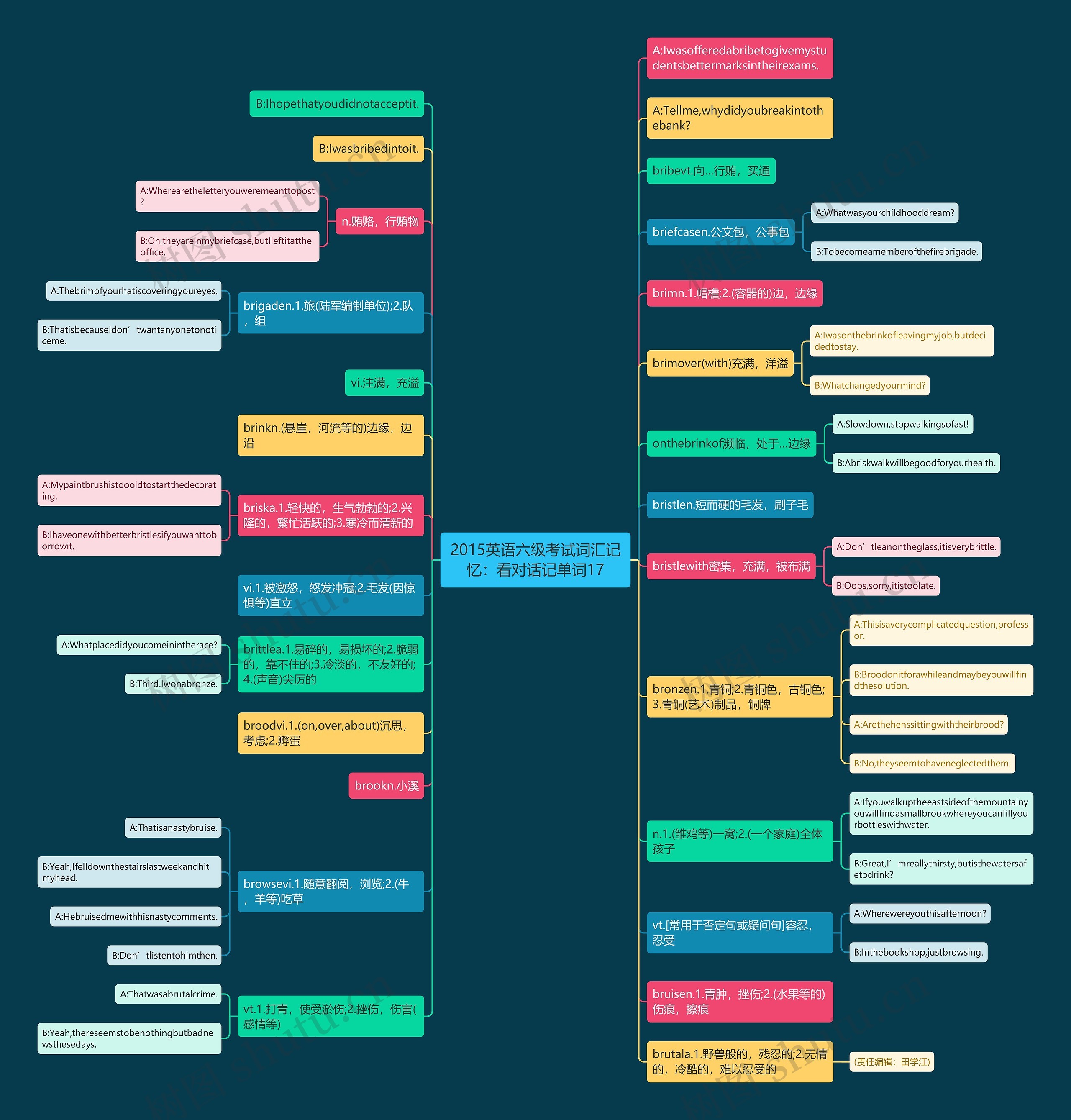 2015英语六级考试词汇记忆：看对话记单词17思维导图