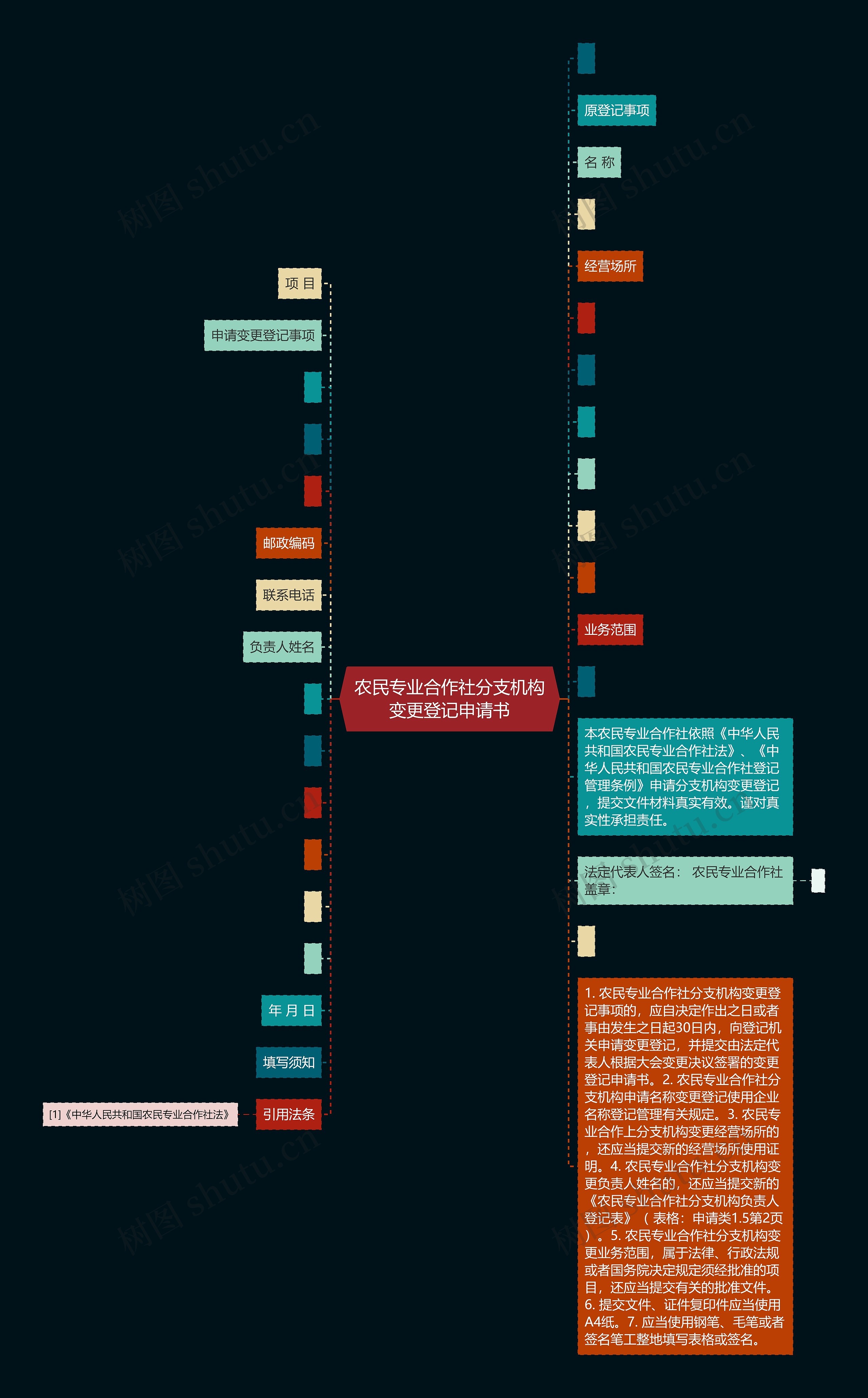 农民专业合作社分支机构变更登记申请书