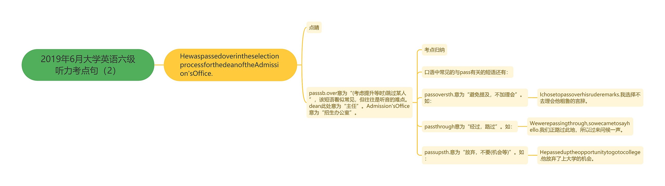 2019年6月大学英语六级听力考点句（2）思维导图