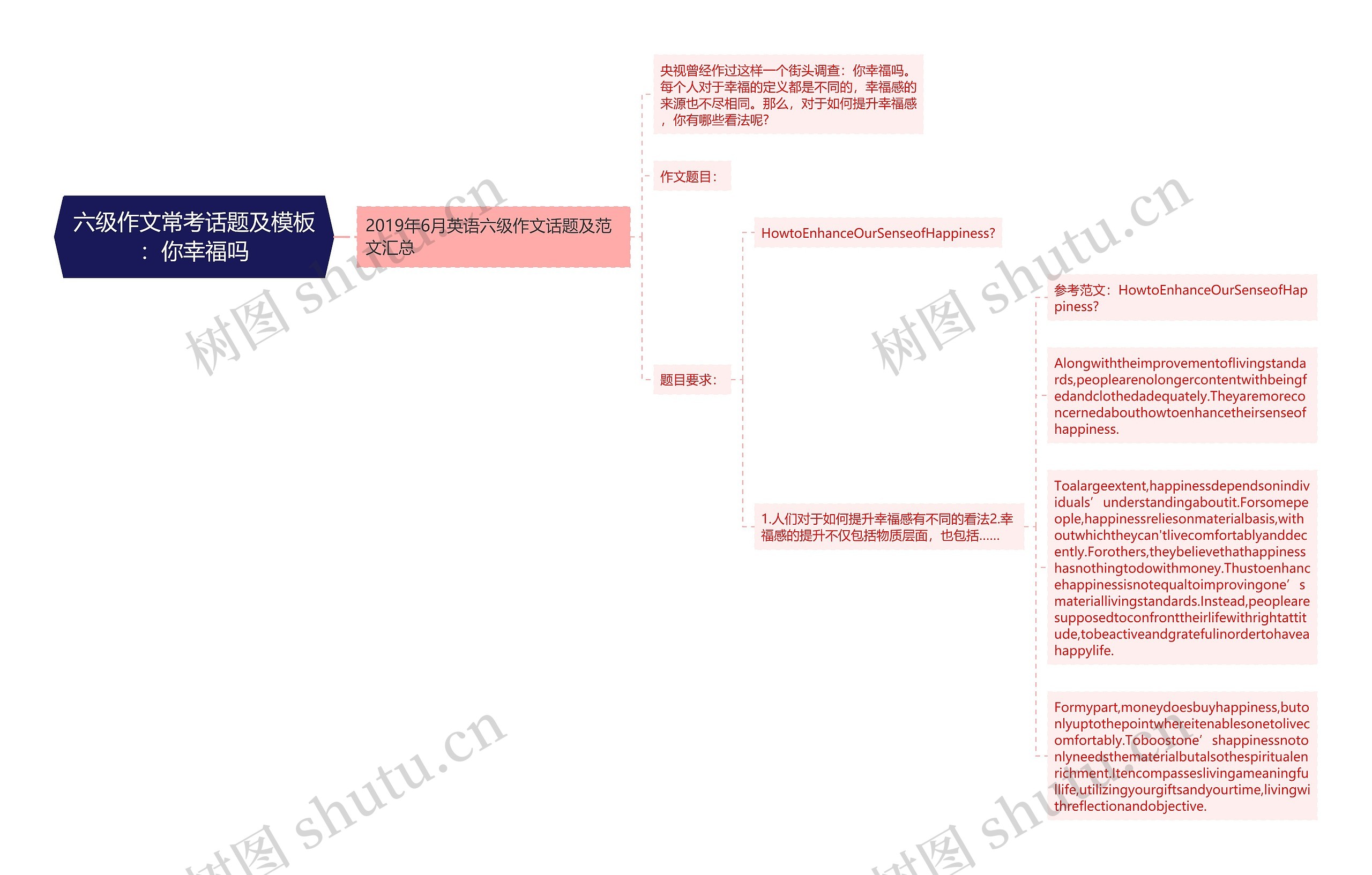 六级作文常考话题及：你幸福吗思维导图