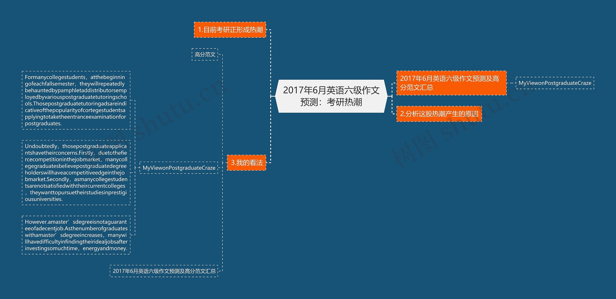 2017年6月英语六级作文预测：考研热潮思维导图