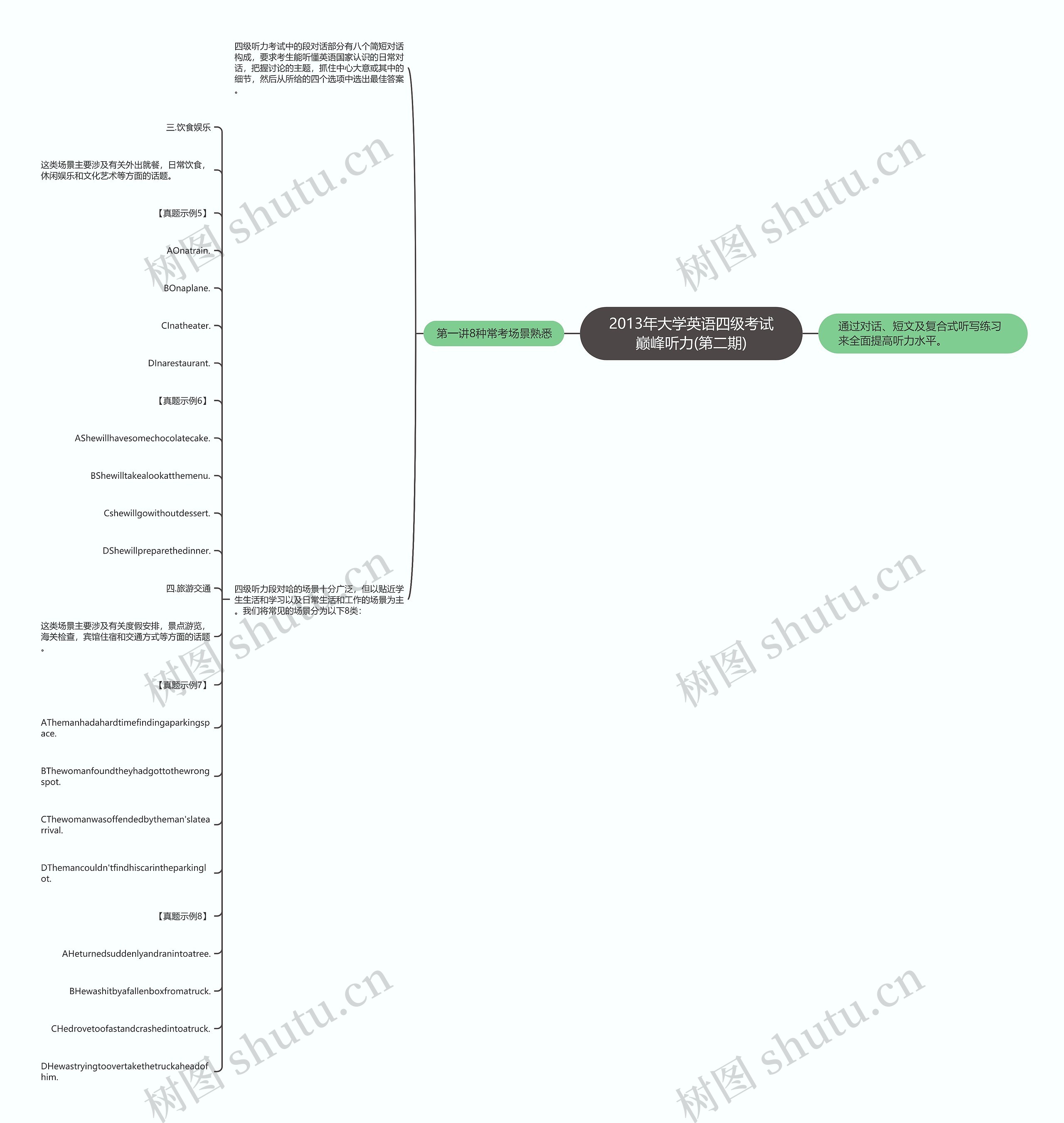 2013年大学英语四级考试巅峰听力(第二期)思维导图