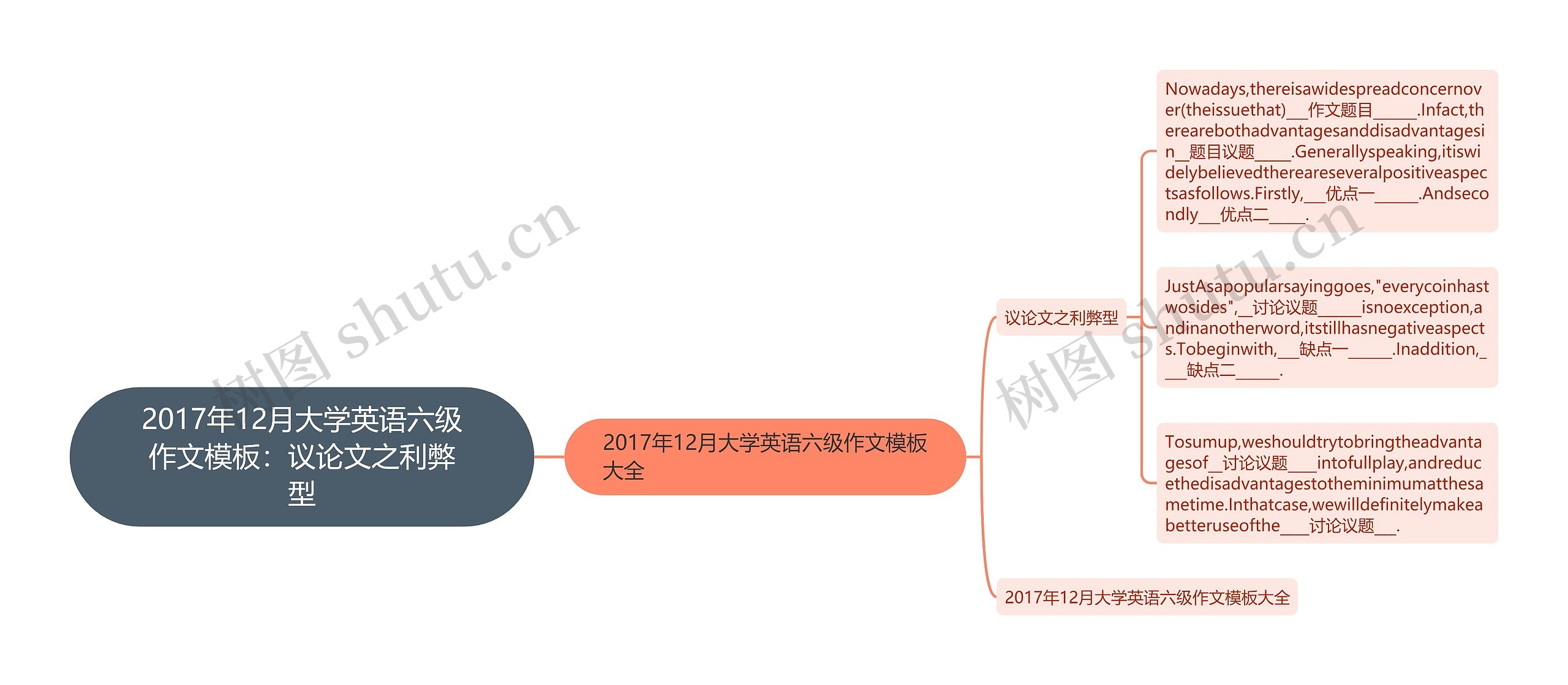 2017年12月大学英语六级作文：议论文之利弊型思维导图