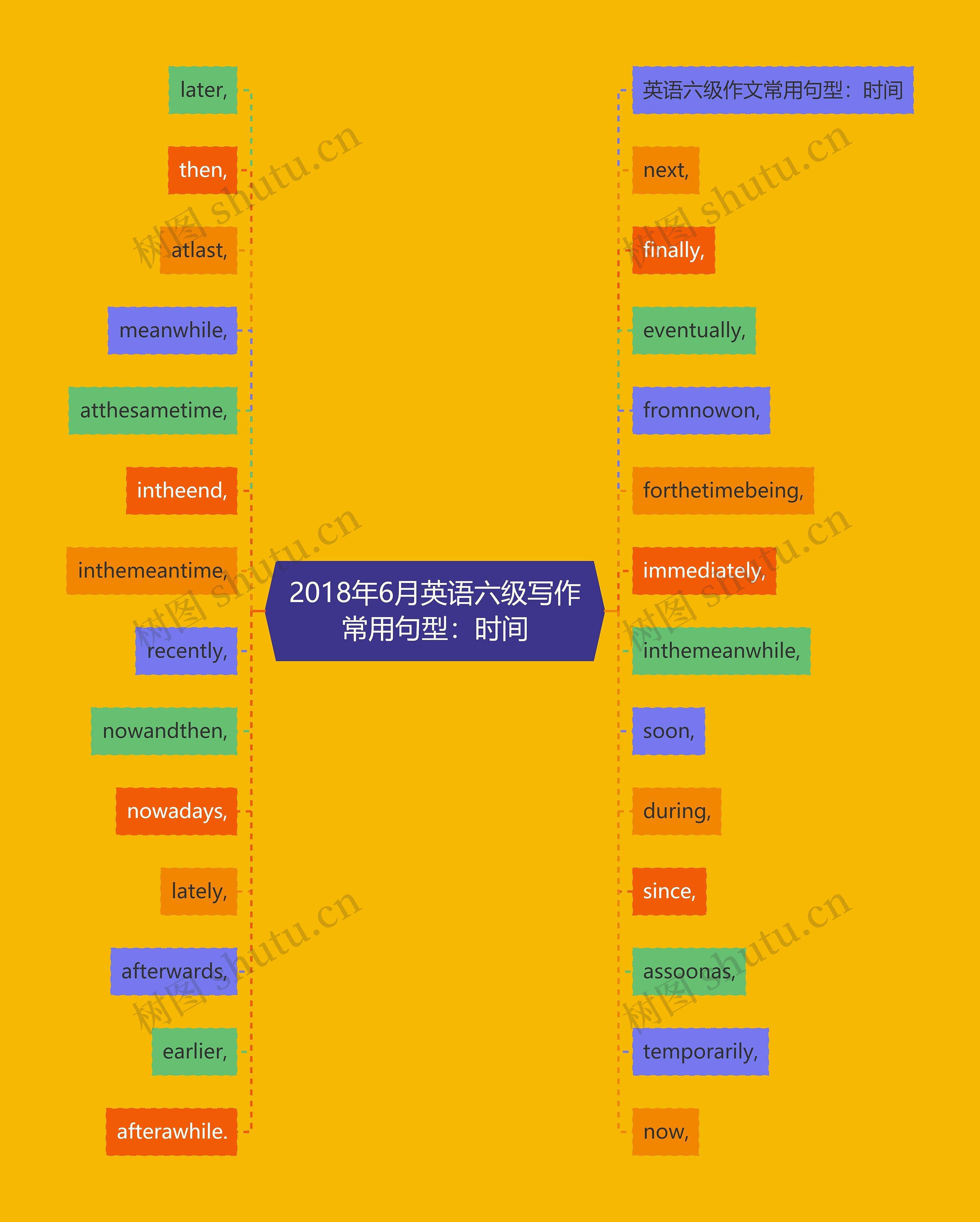 2018年6月英语六级写作常用句型：时间