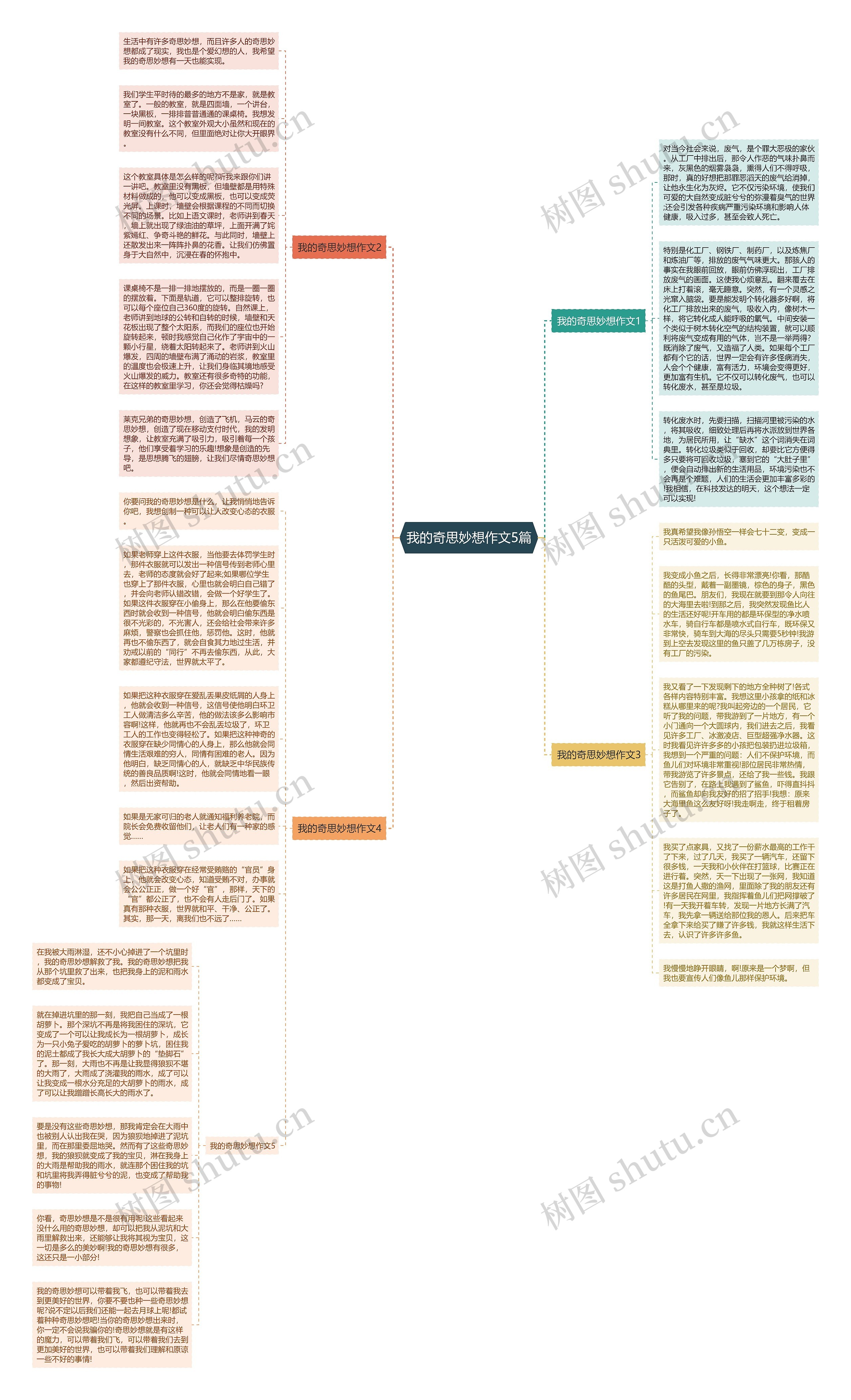 我的奇思妙想作文5篇思维导图