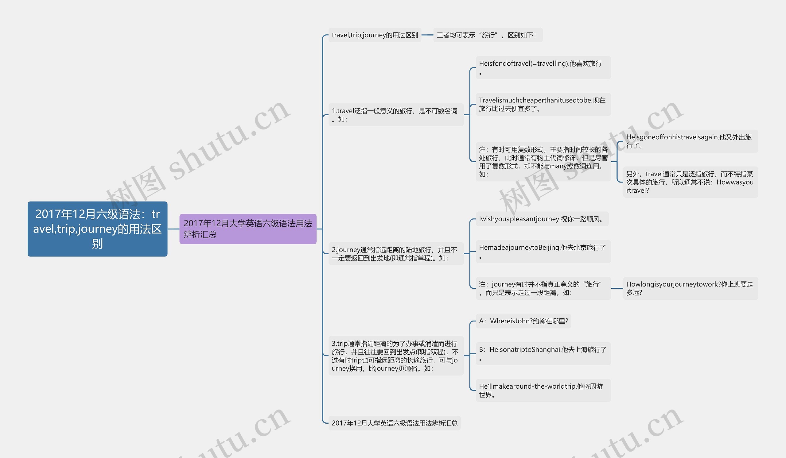 2017年12月六级语法：travel,trip,journey的用法区别思维导图