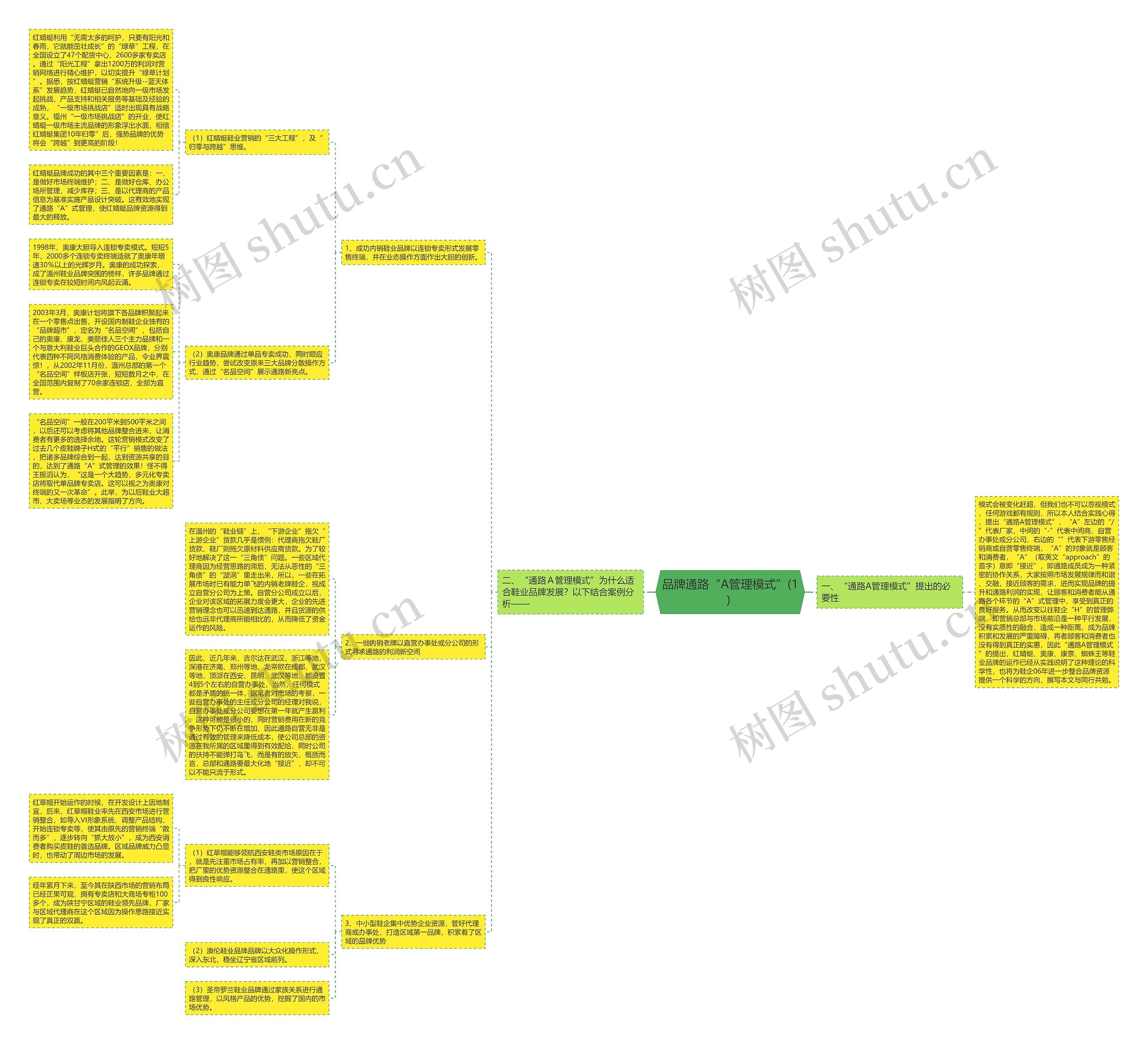 品牌通路“A管理模式”(1) 思维导图