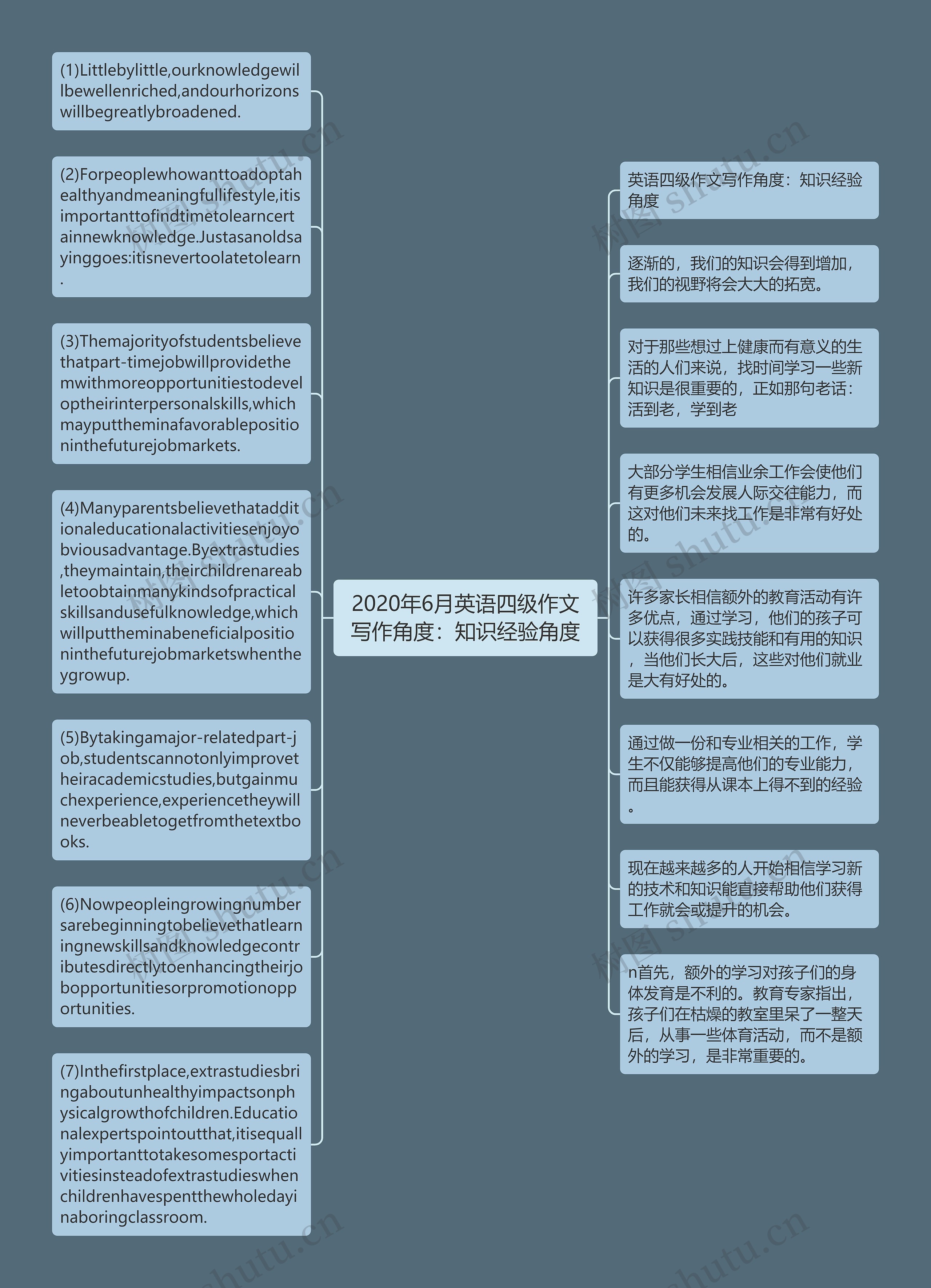 2020年6月英语四级作文写作角度：知识经验角度思维导图