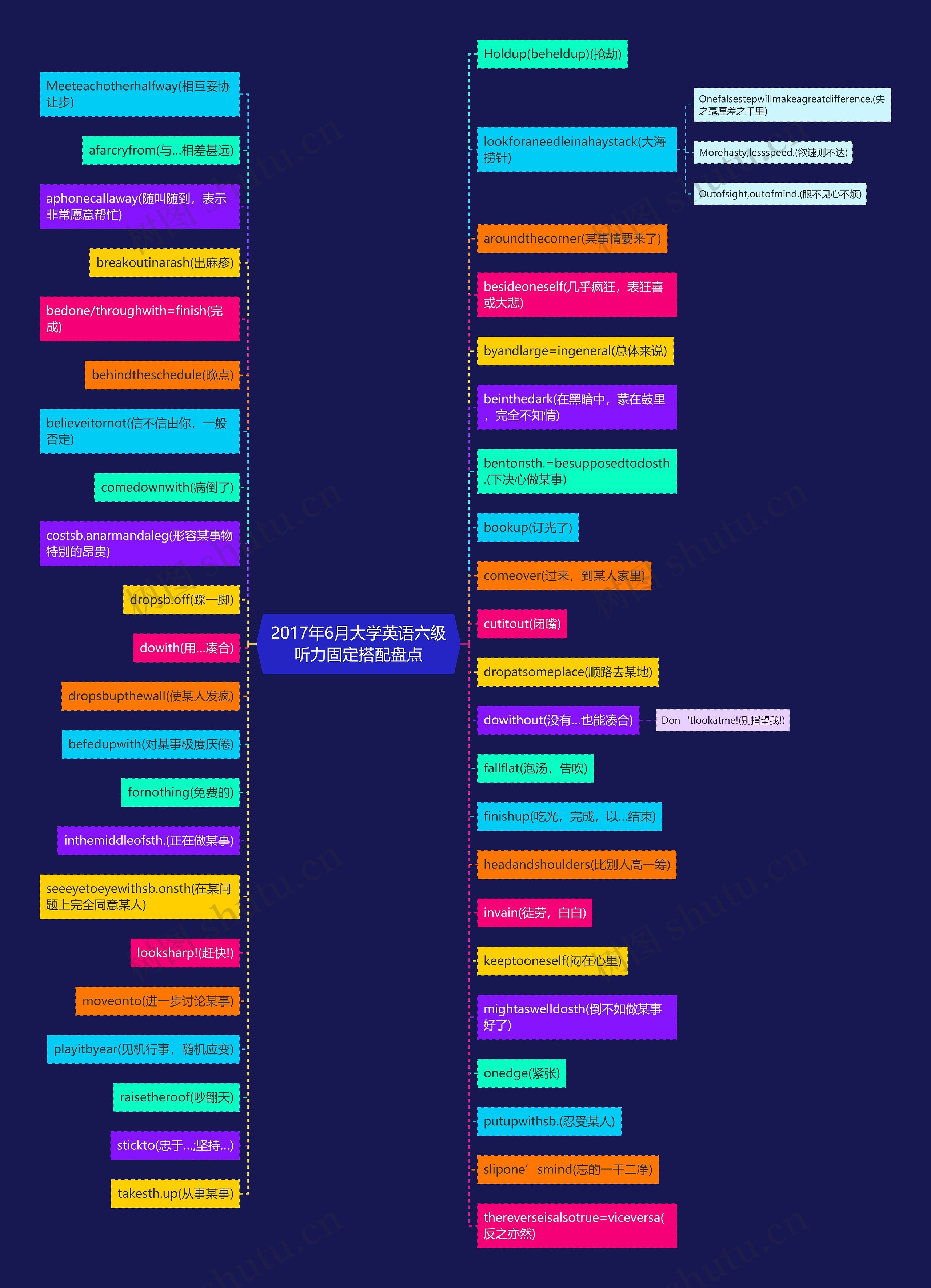 2017年6月大学英语六级听力固定搭配盘点思维导图