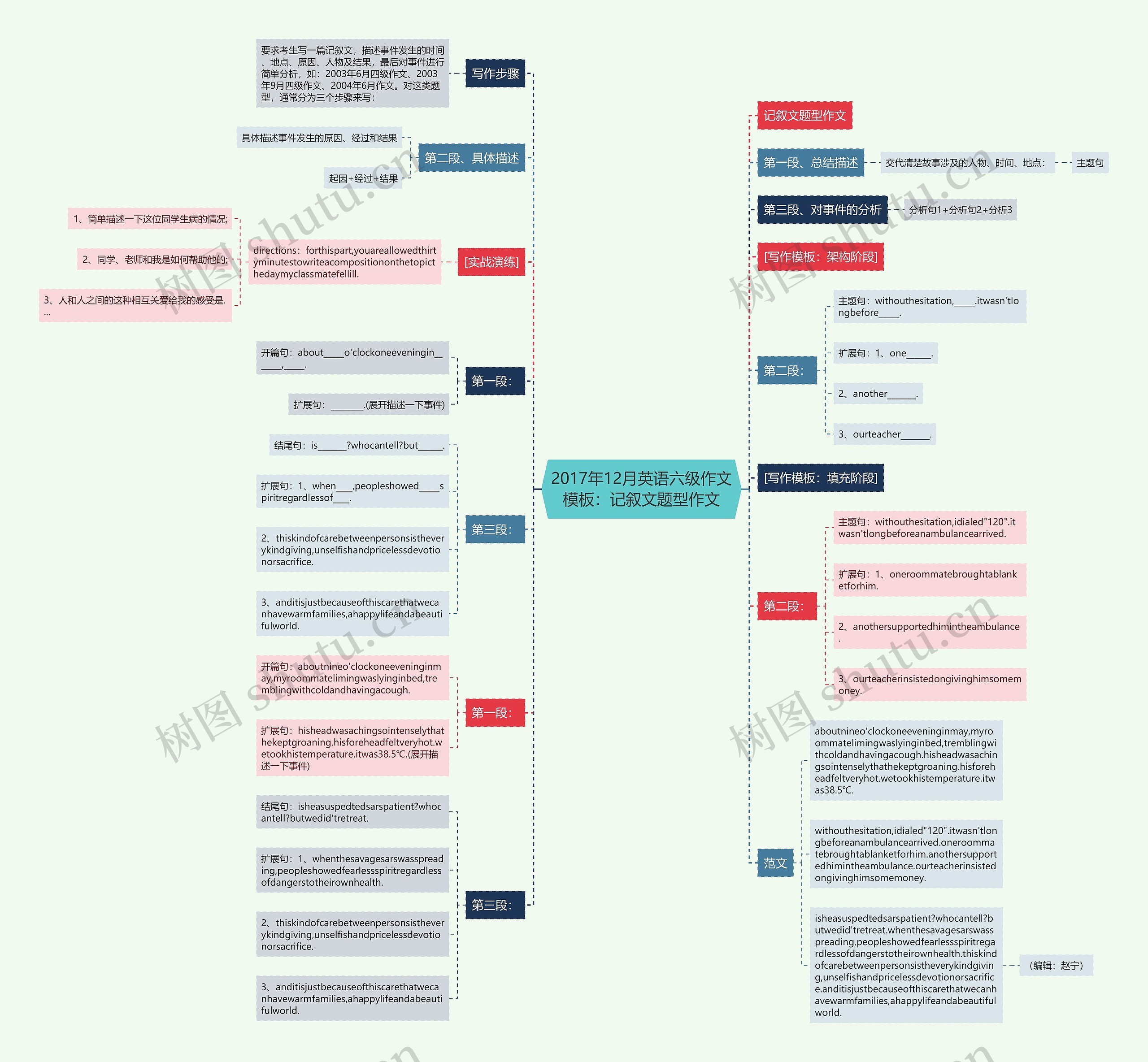 2017年12月英语六级作文：记叙文题型作文思维导图