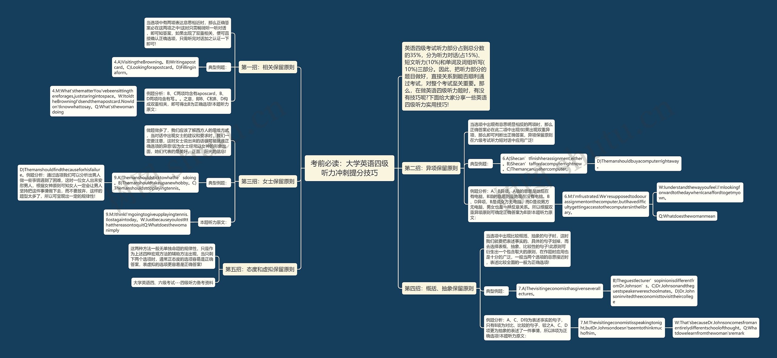 考前必读：大学英语四级听力冲刺提分技巧思维导图