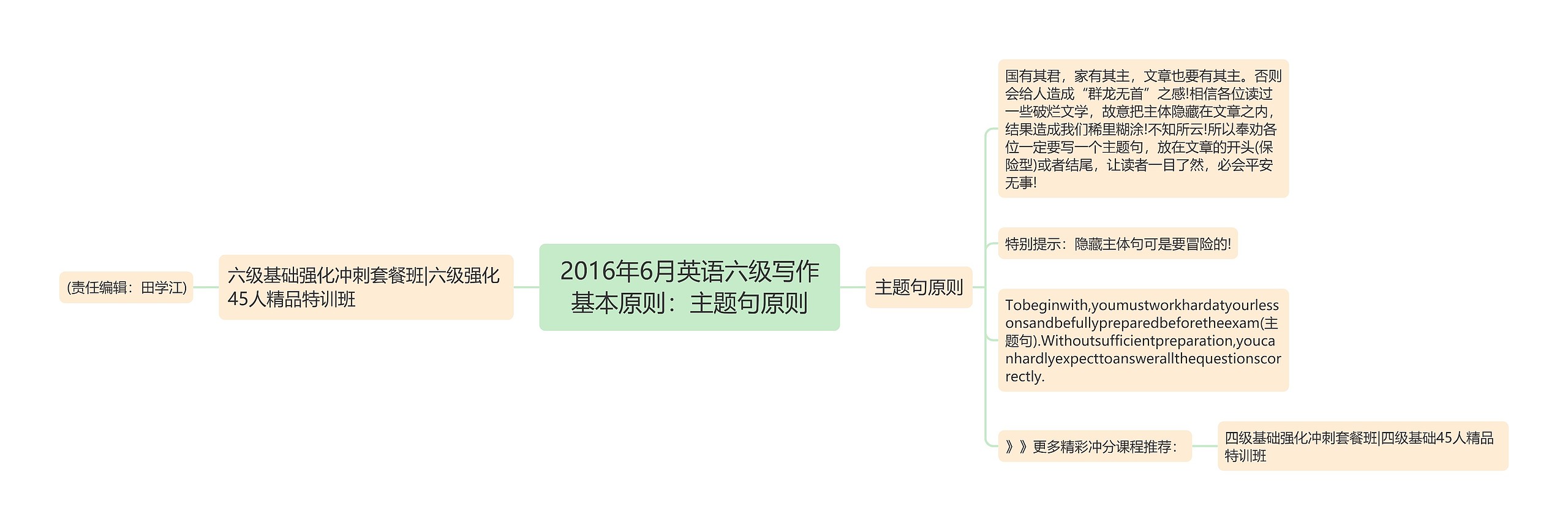 2016年6月英语六级写作基本原则：主题句原则思维导图