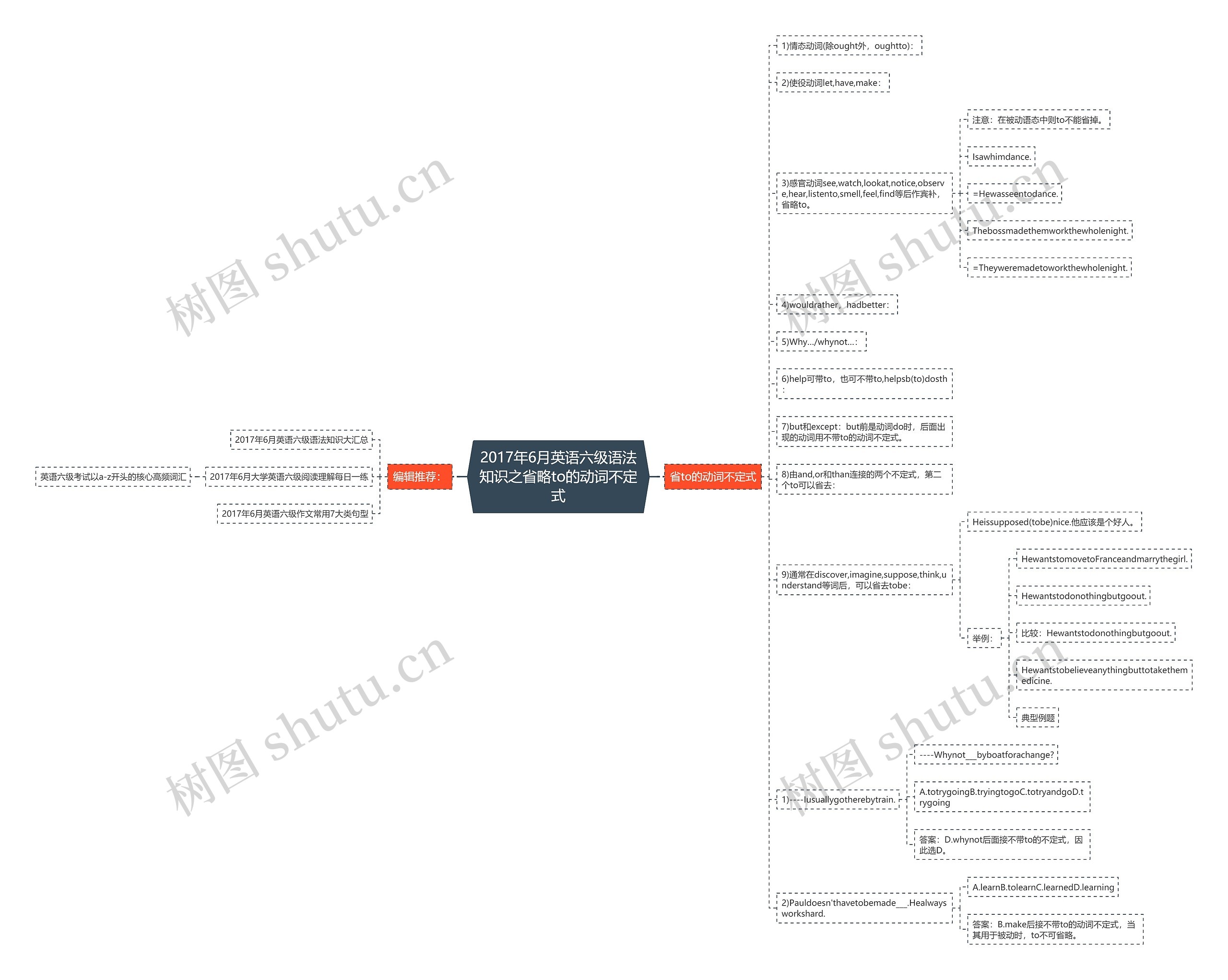 2017年6月英语六级语法知识之省略to的动词不定式思维导图