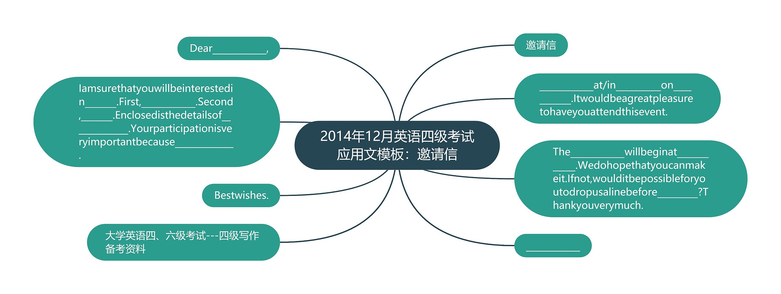 2014年12月英语四级考试应用文模板：邀请信