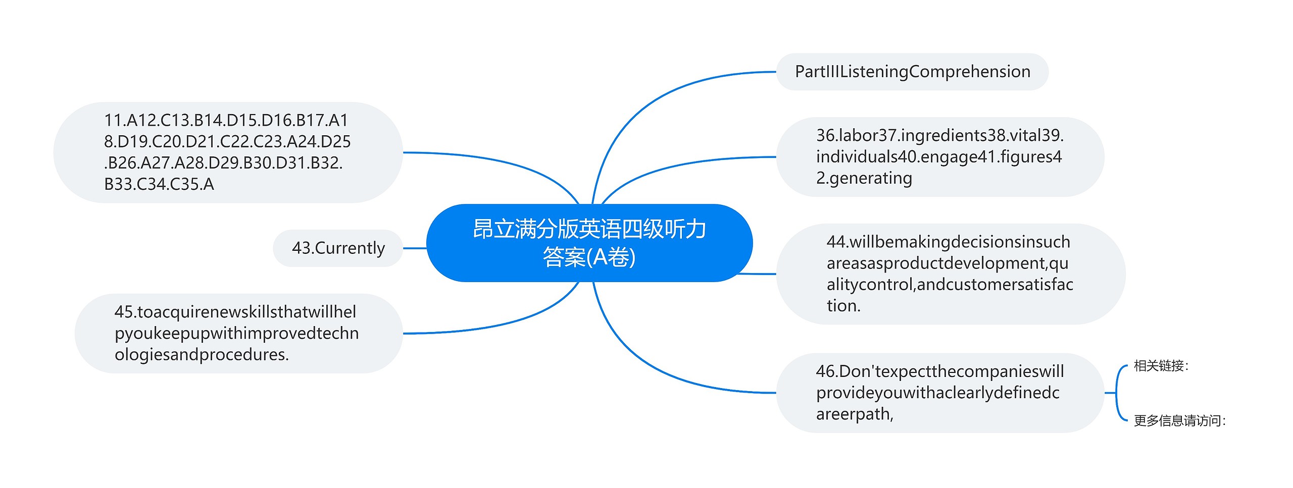 昂立满分版英语四级听力答案(A卷)思维导图