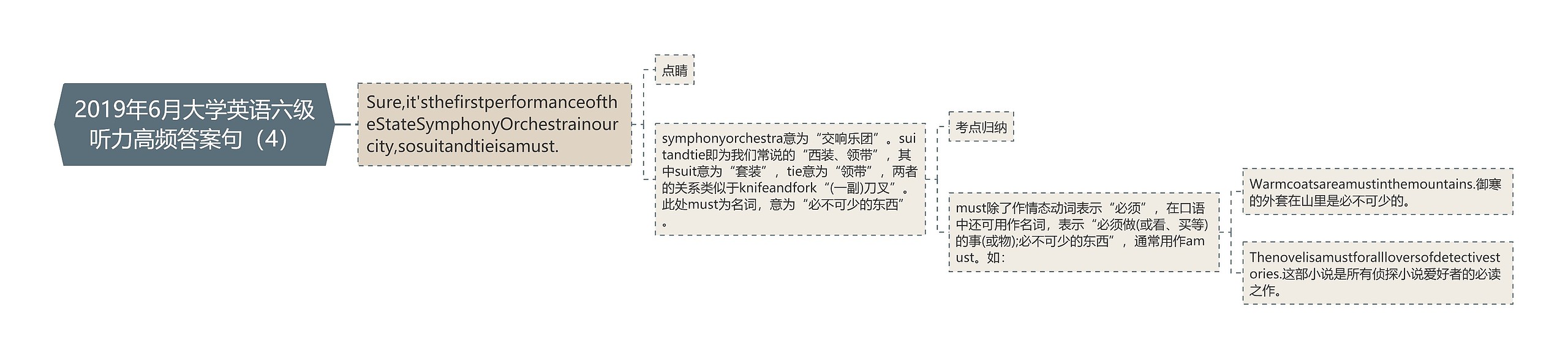 2019年6月大学英语六级听力高频答案句（4）思维导图