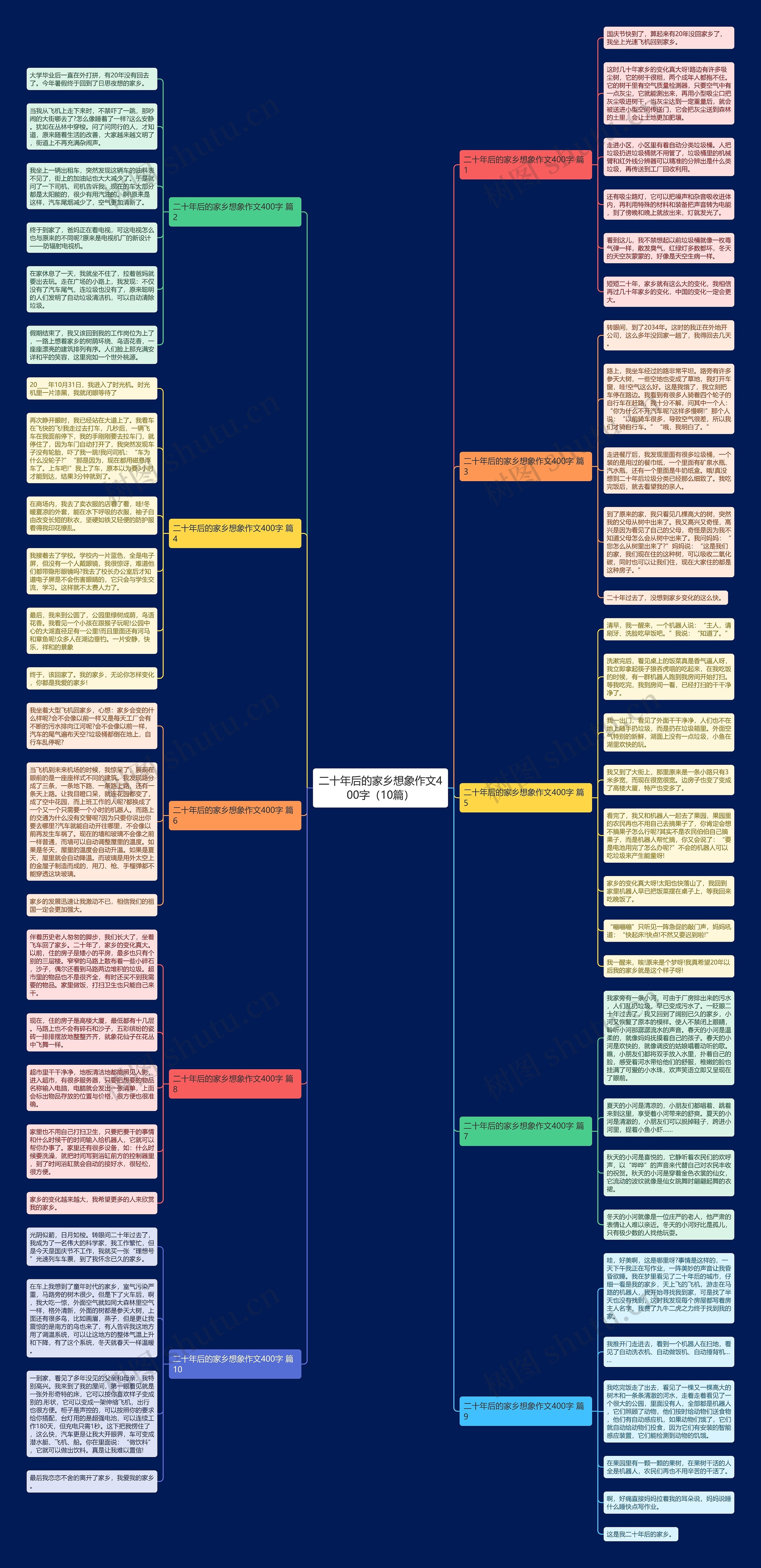 二十年后的家乡想象作文400字（10篇）思维导图