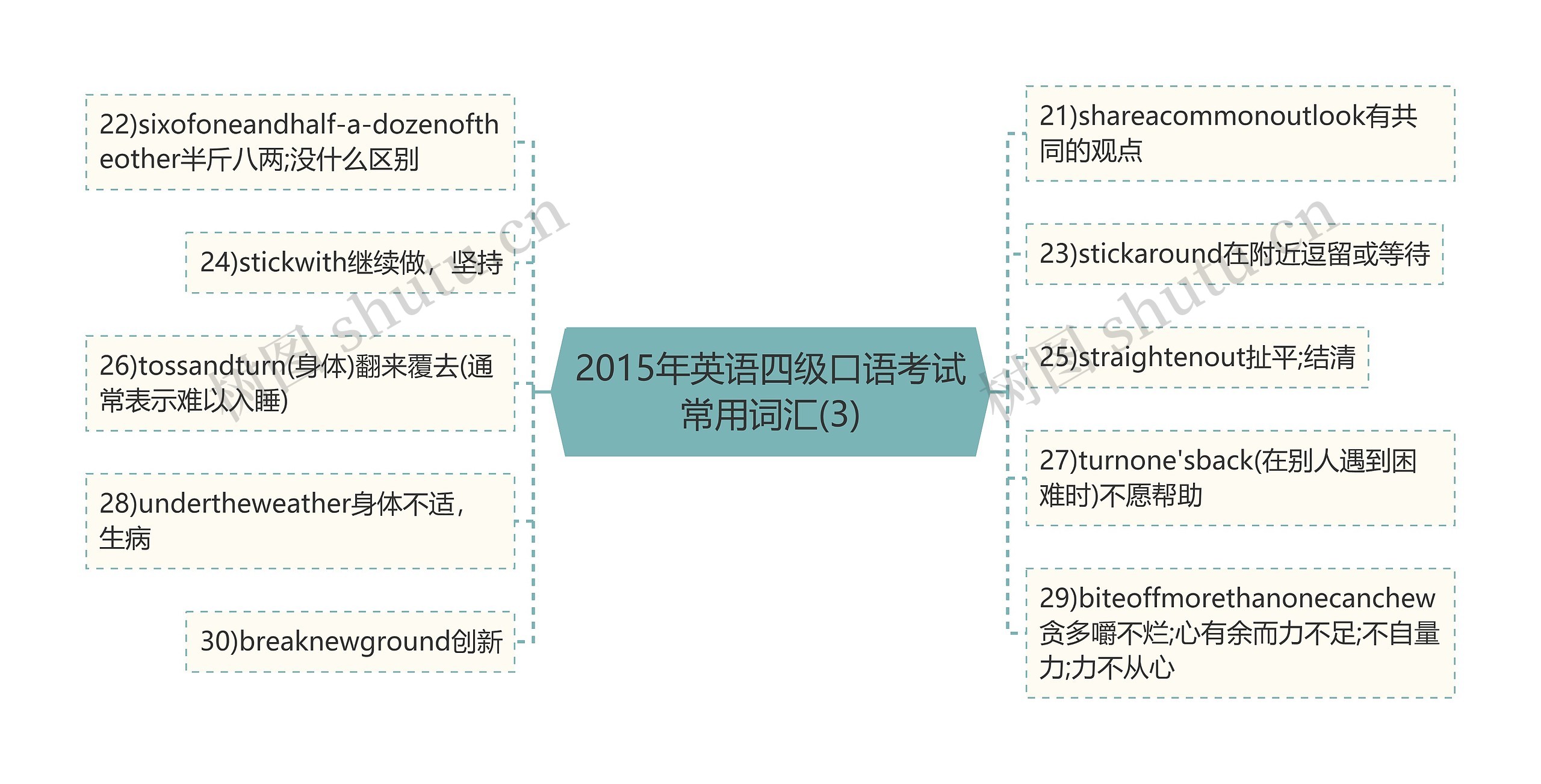 2015年英语四级口语考试常用词汇(3)思维导图